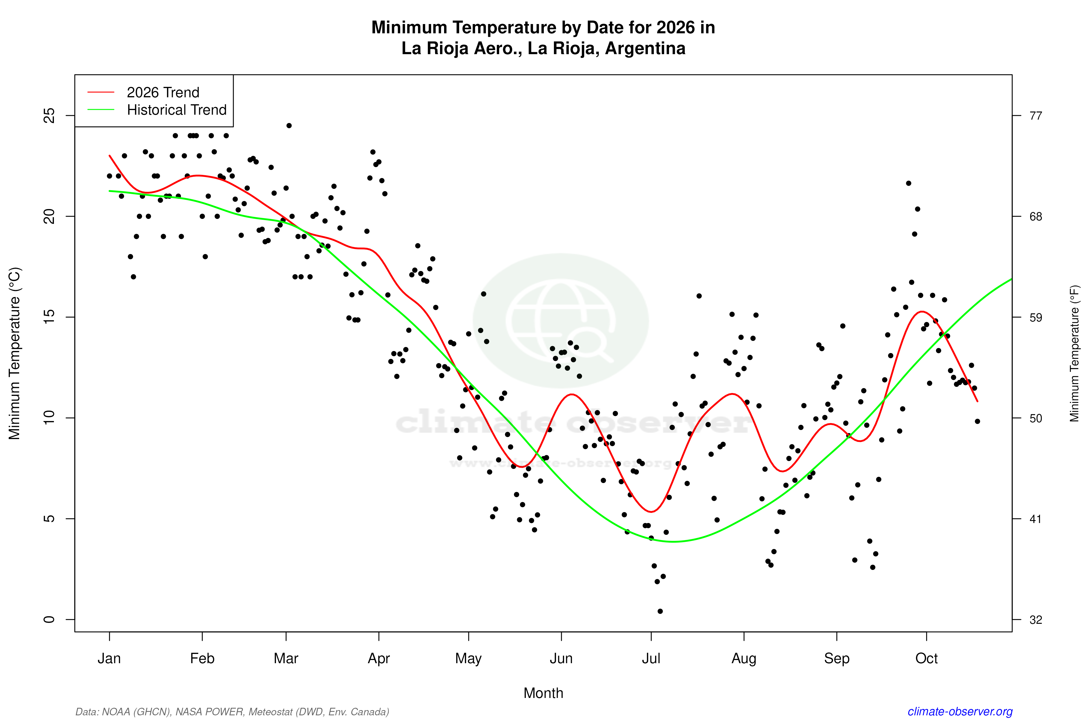 Current Year Climate Trends vs Historical - Min Temperature this Year
