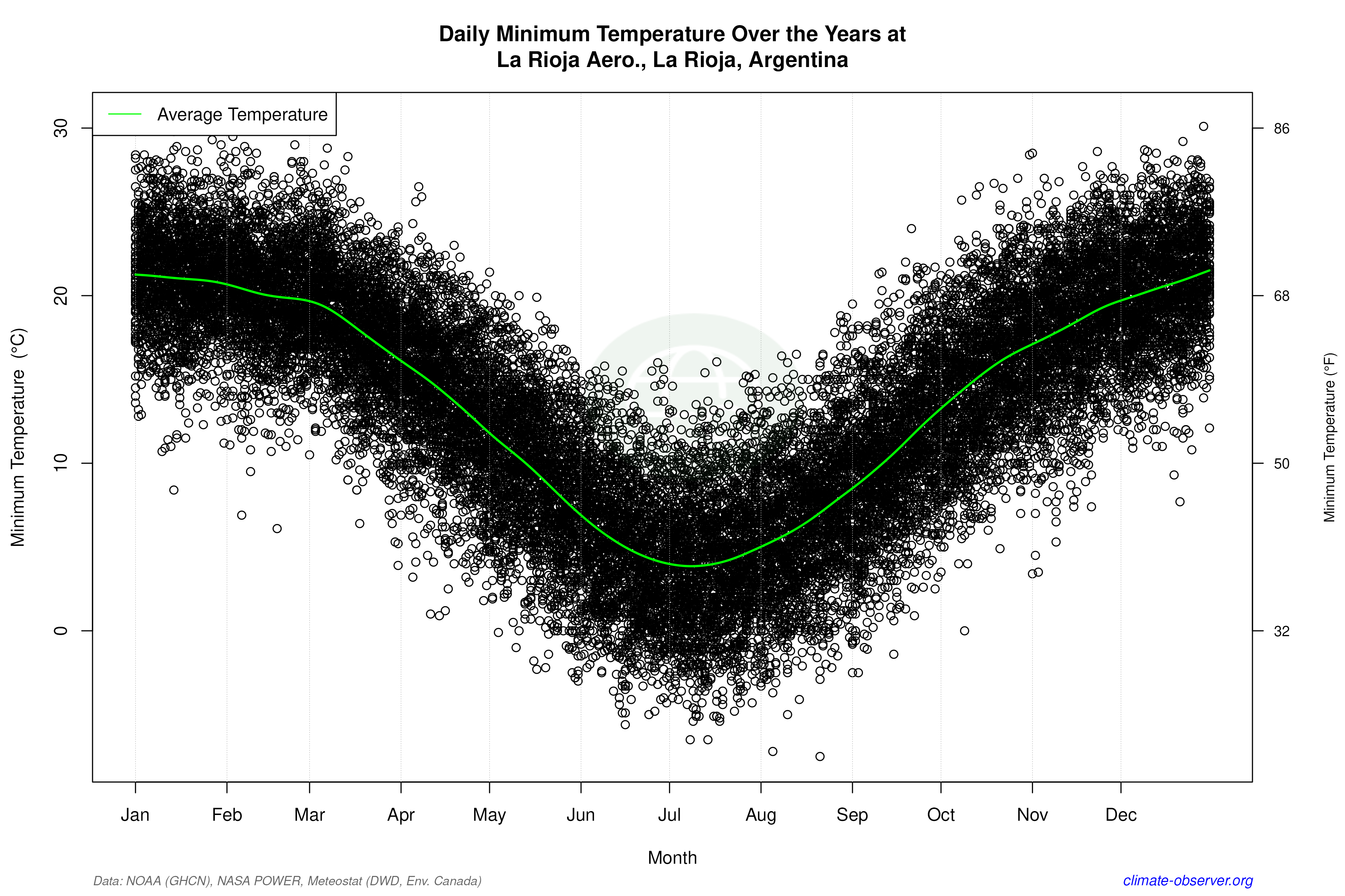Daily Data Points and Averages Throughout the Year - Average Min Temperature Throughout Year