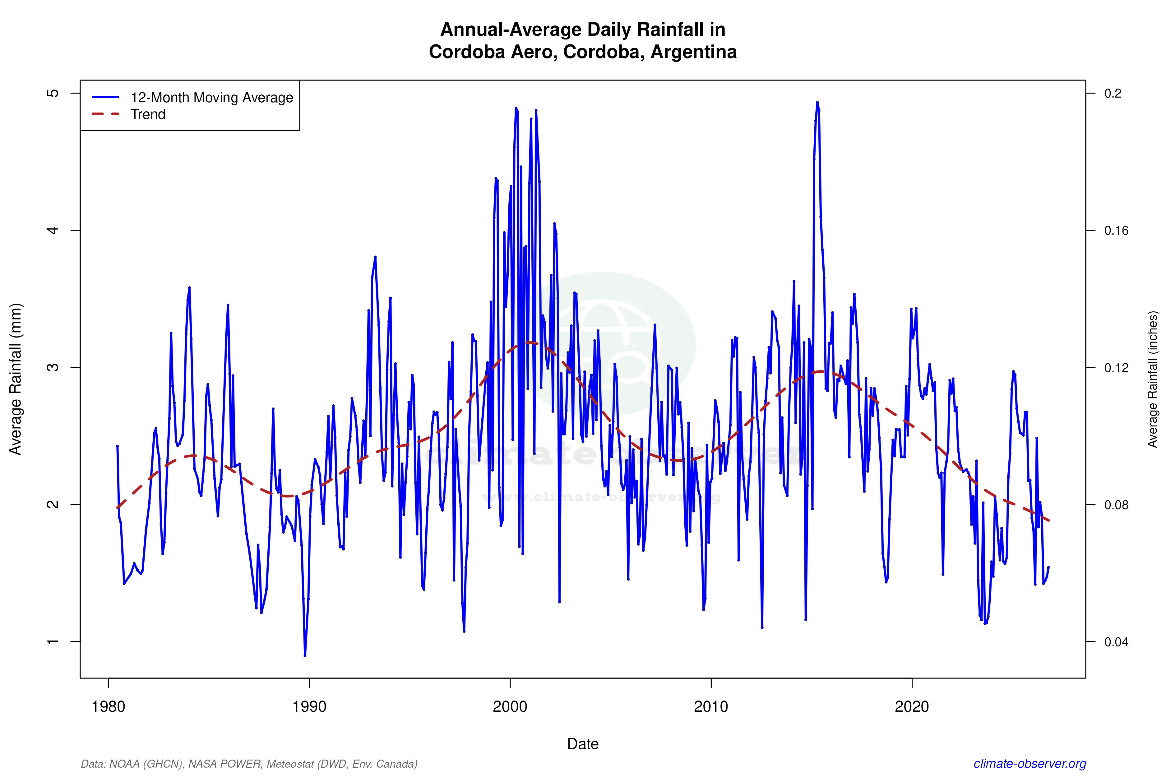 Climate 12-Month Moving Averages - Rainfall 12-Month MA