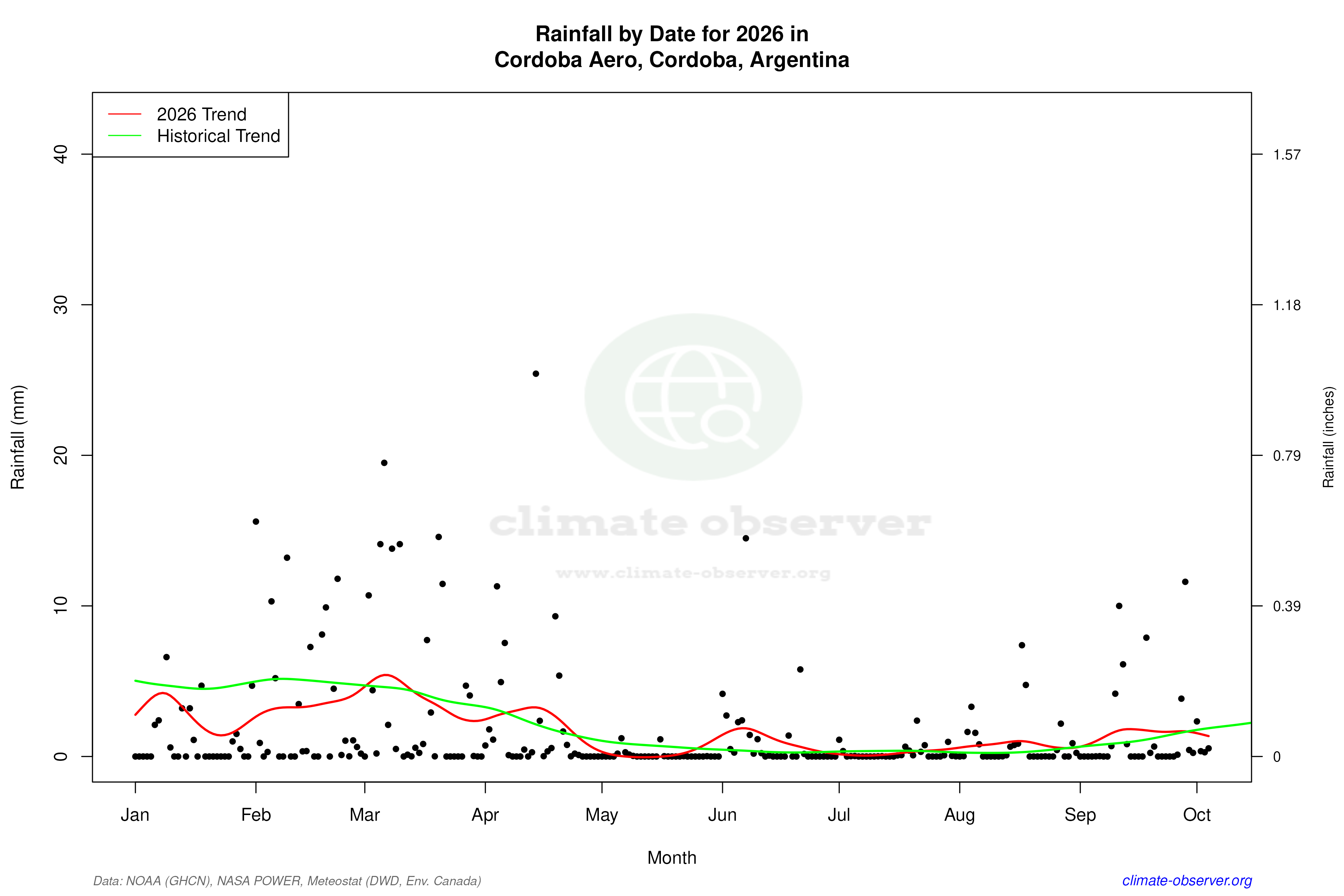 Current Year Climate Trends vs Historical - Rainfall this Year