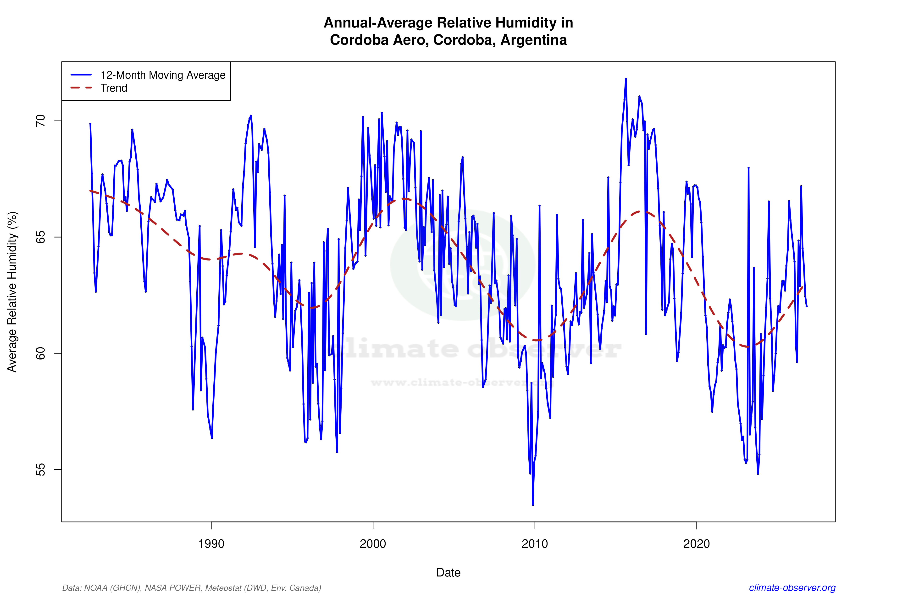 Climate 12-Month Moving Averages - Relative Humidity 12-Month MA