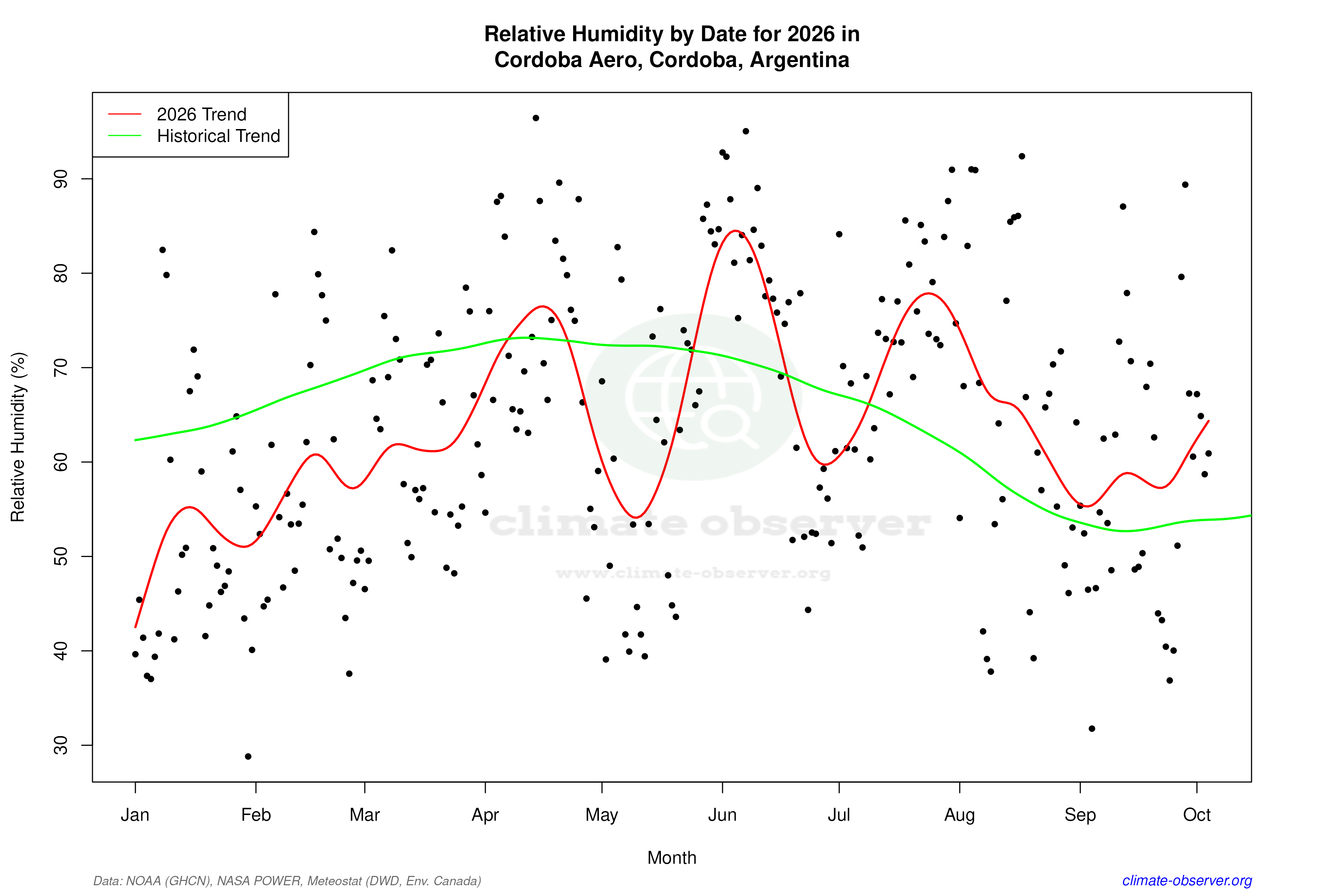 Current Year Climate Trends vs Historical - Relative Humidity this Year