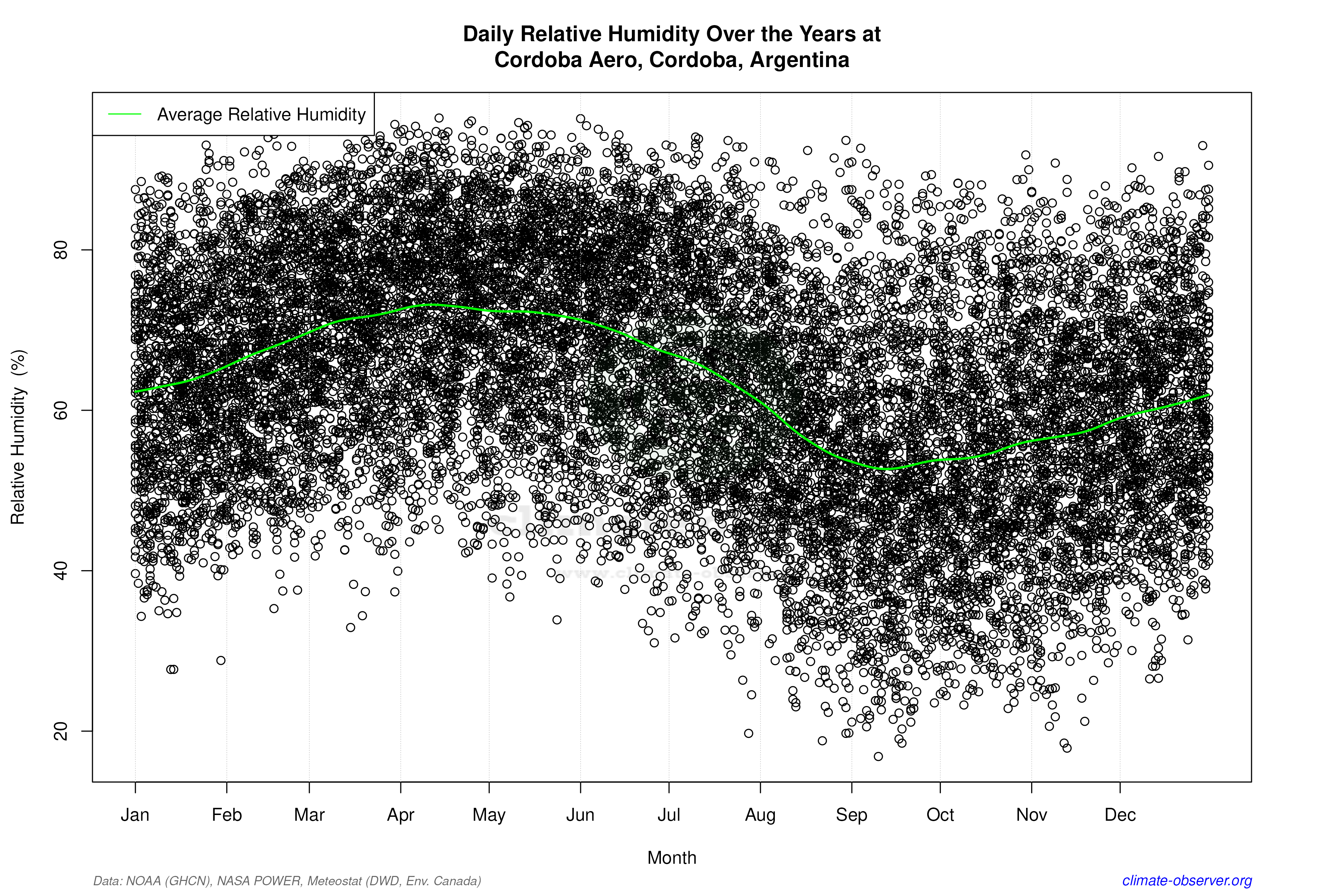 Daily Data Points and Averages Throughout the Year - Average Relative Humidity Throughout Year