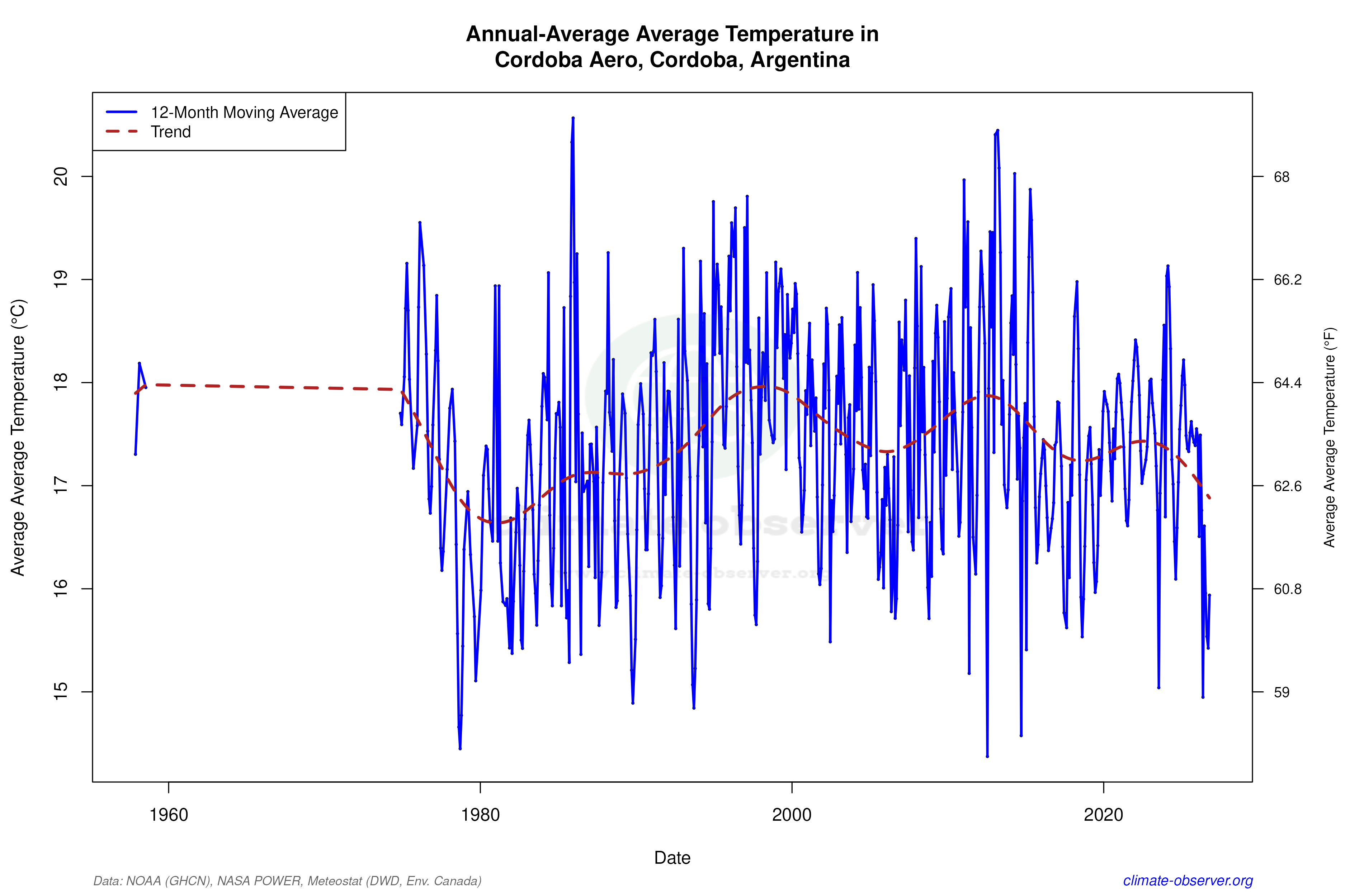 Climate 12-Month Moving Averages - Average Temperature 12-Month MA