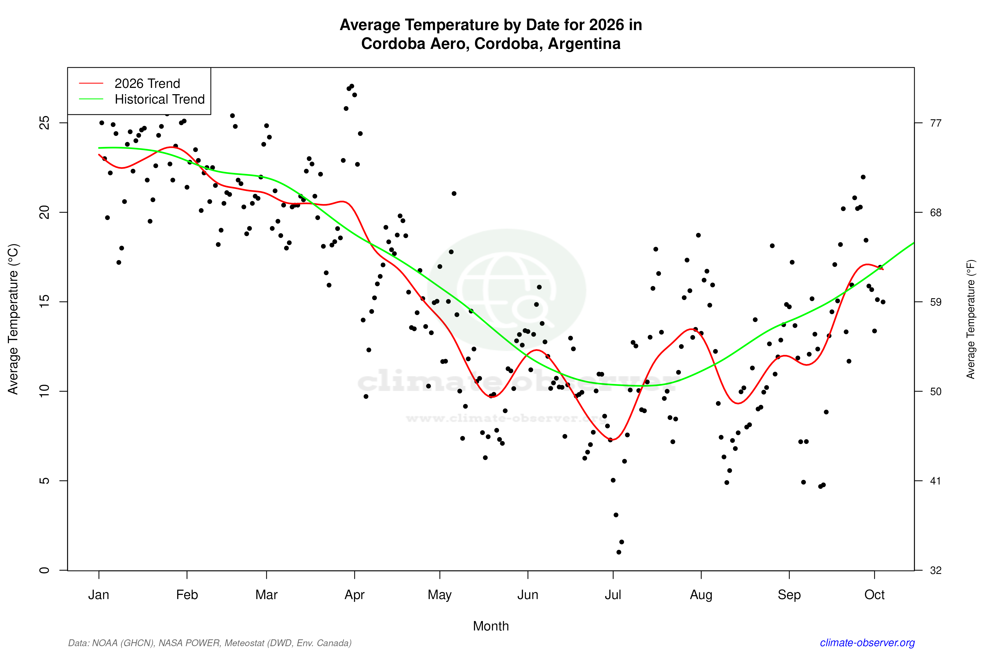 Current Year Climate Trends vs Historical - Average Temperature this Year