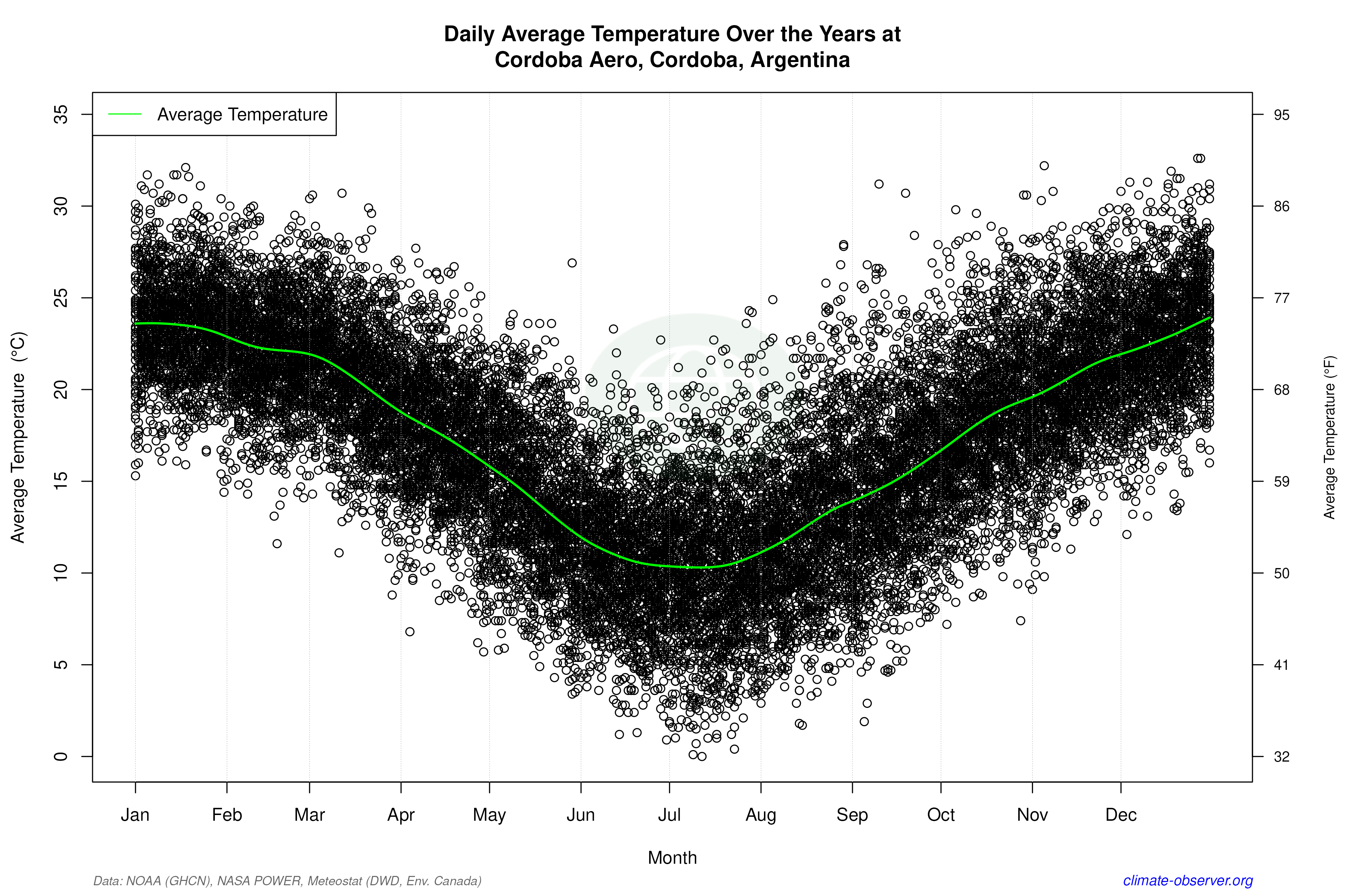Daily Data Points and Averages Throughout the Year - Average Temperature Throughout Year