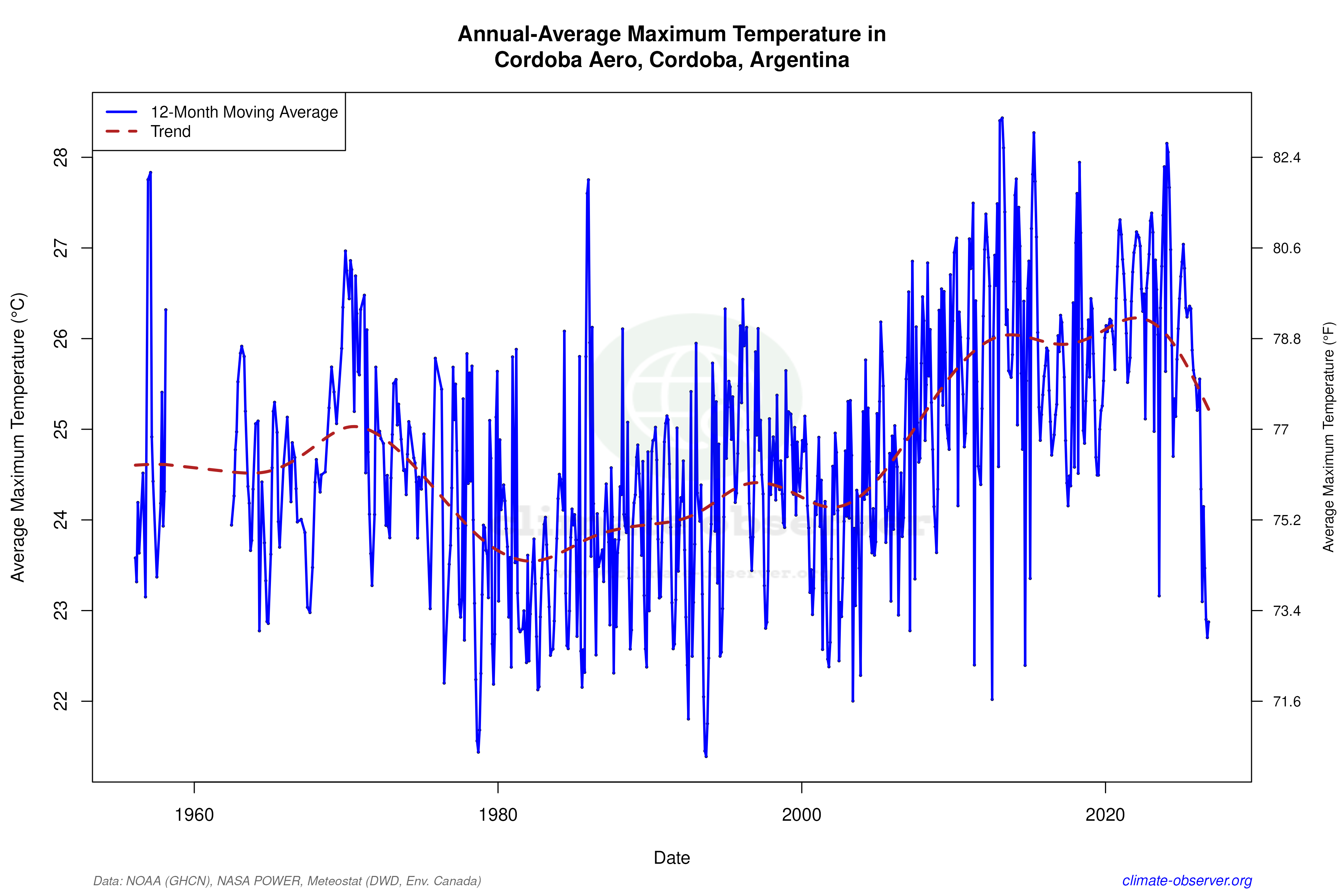 Climate 12-Month Moving Averages - Max Temperature 12-Month MA