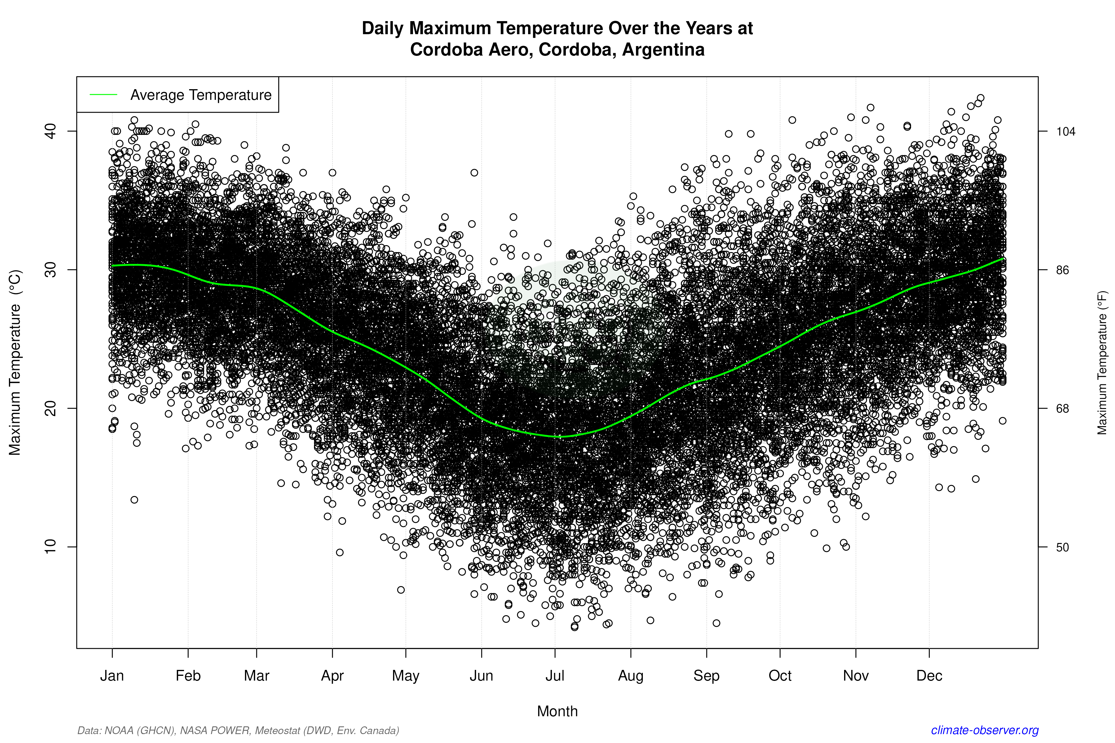 Daily Data Points and Averages Throughout the Year - Average Max Temperature Throughout Year