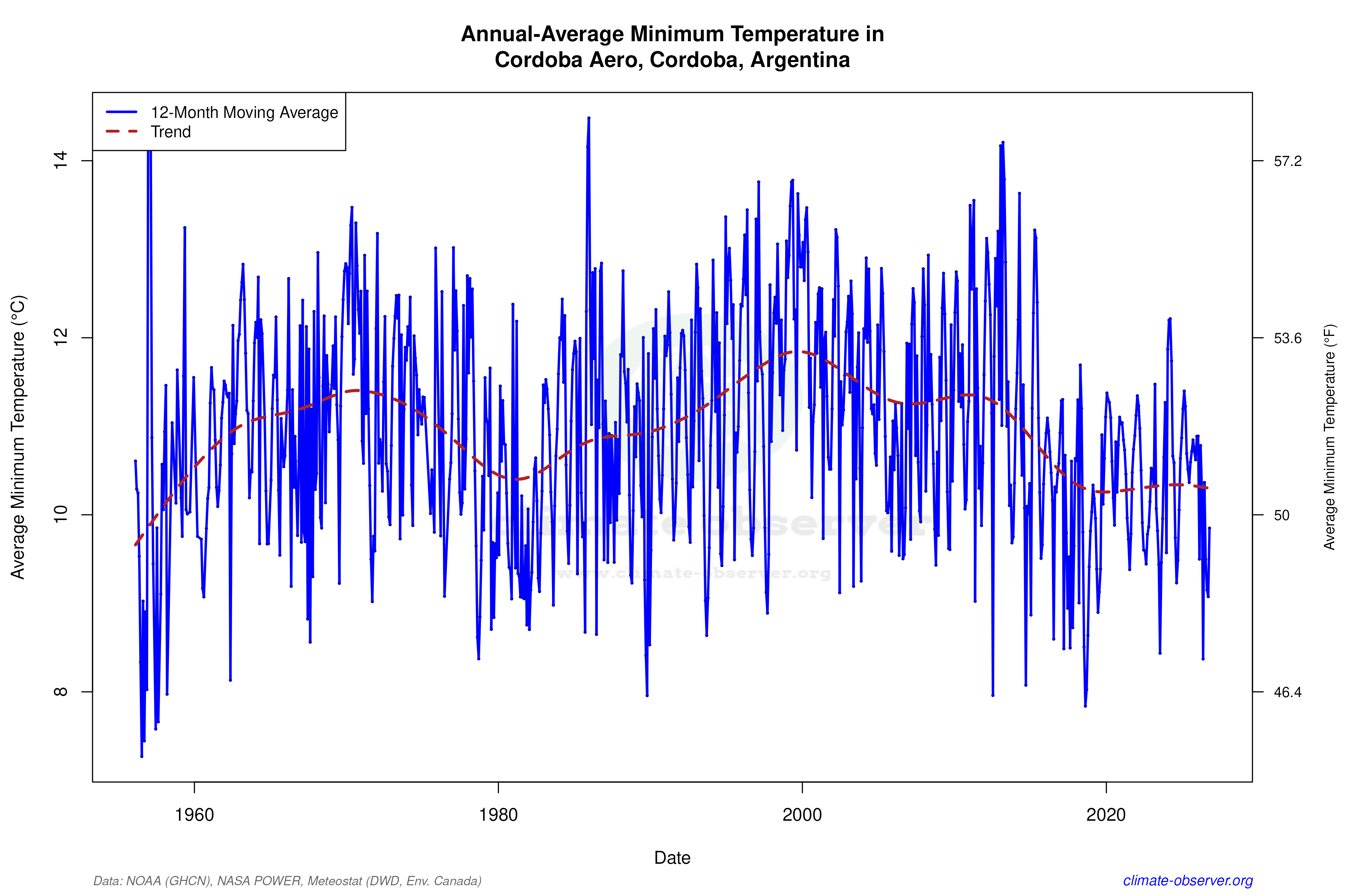 Climate 12-Month Moving Averages - Min Temperature 12-Month MA