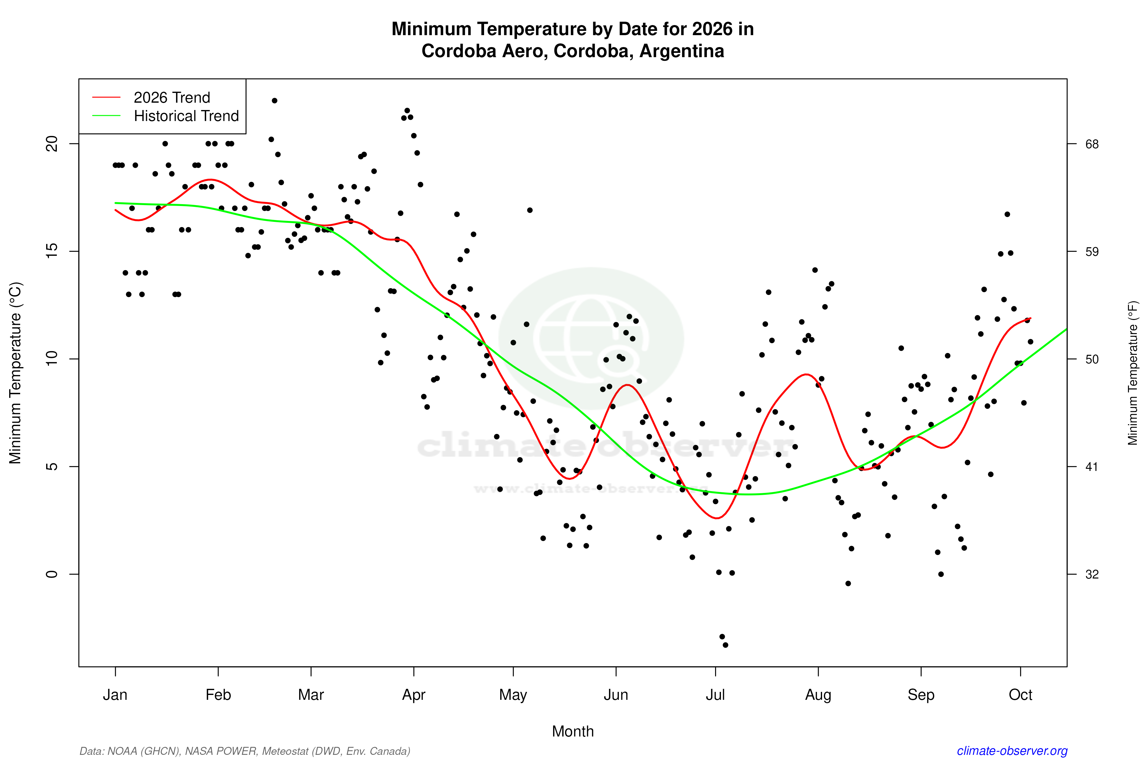 Current Year Climate Trends vs Historical - Min Temperature this Year