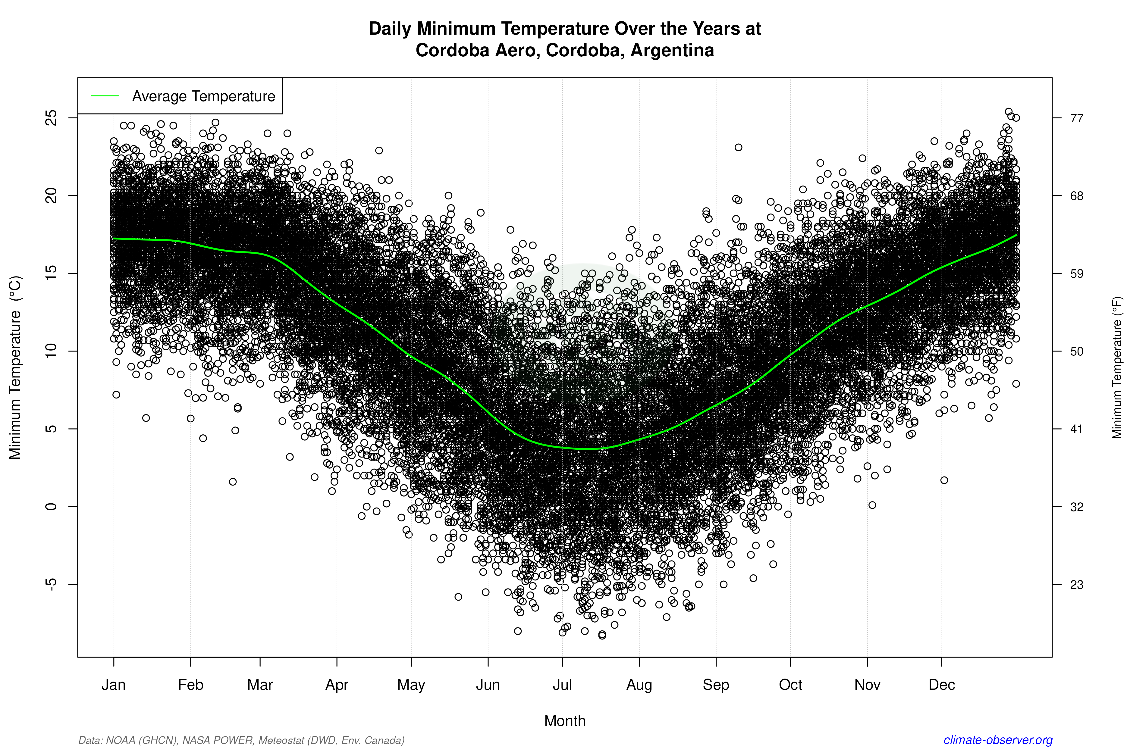 Daily Data Points and Averages Throughout the Year - Average Min Temperature Throughout Year