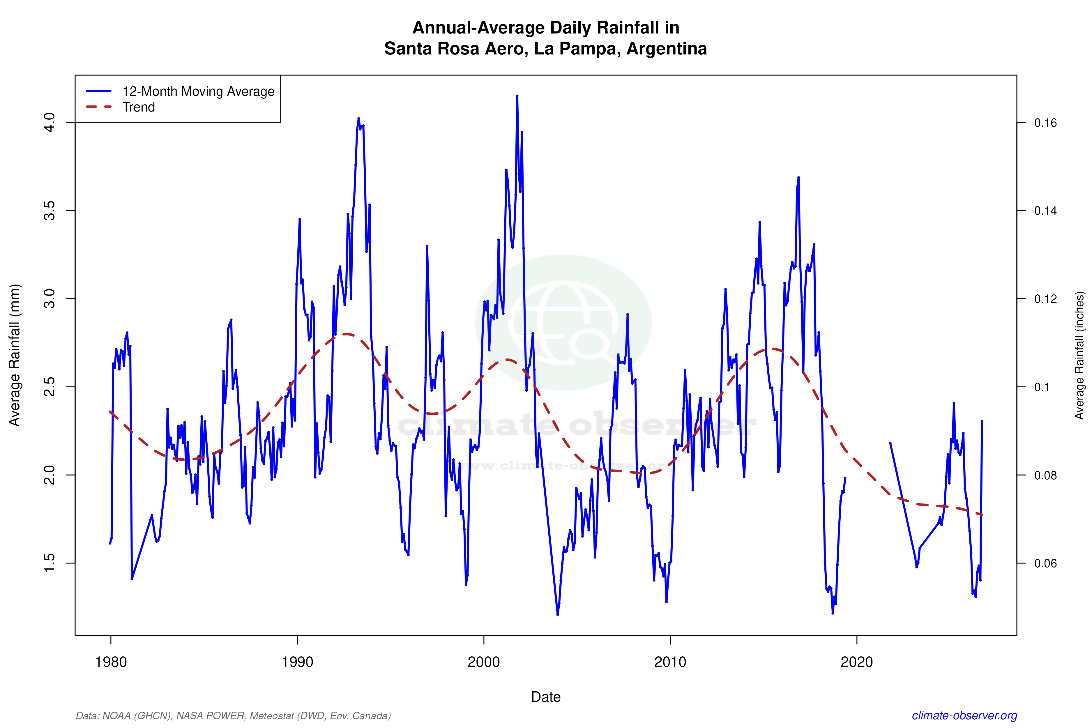 Climate 12-Month Moving Averages - Rainfall 12-Month MA