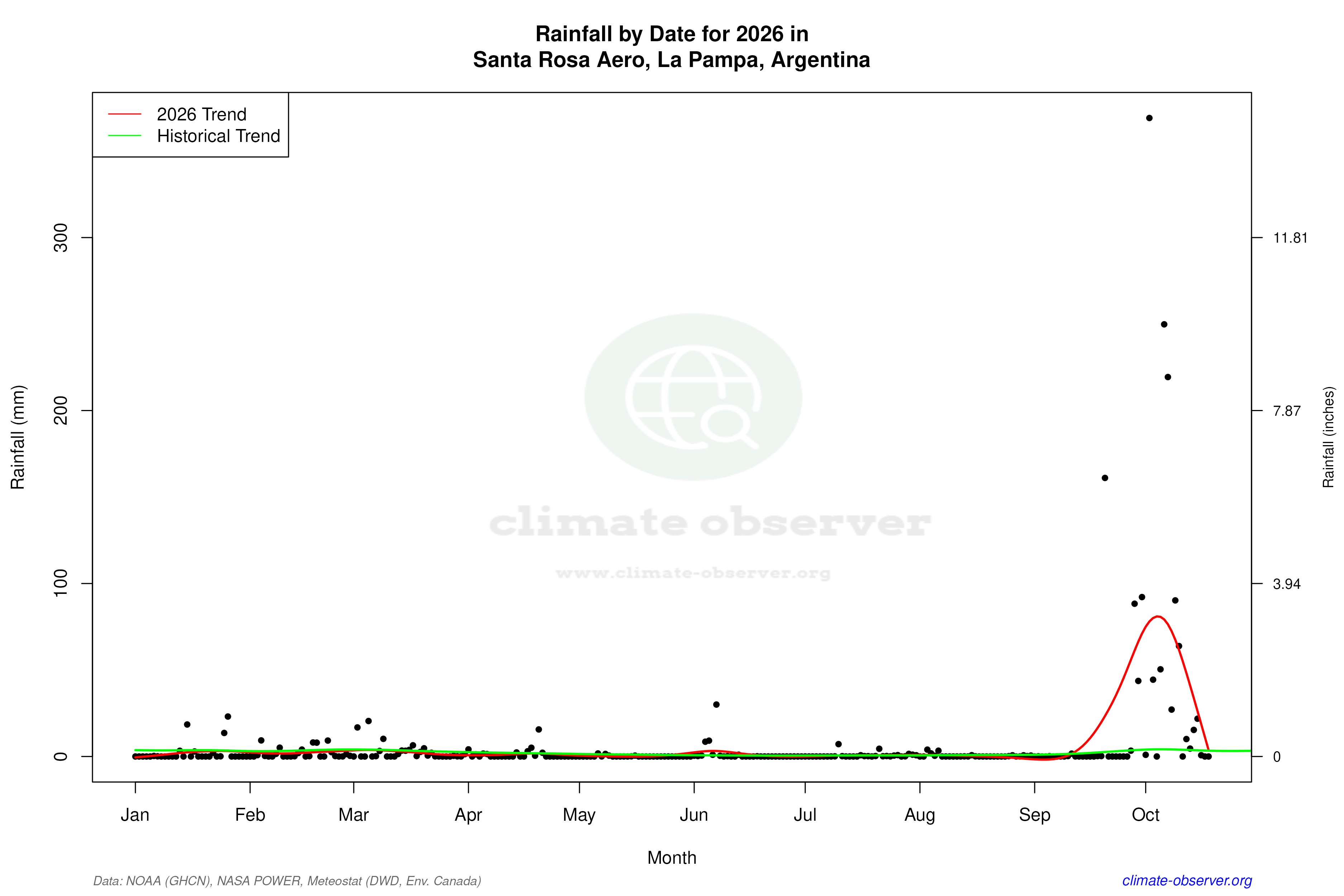 Current Year Climate Trends vs Historical - Rainfall this Year