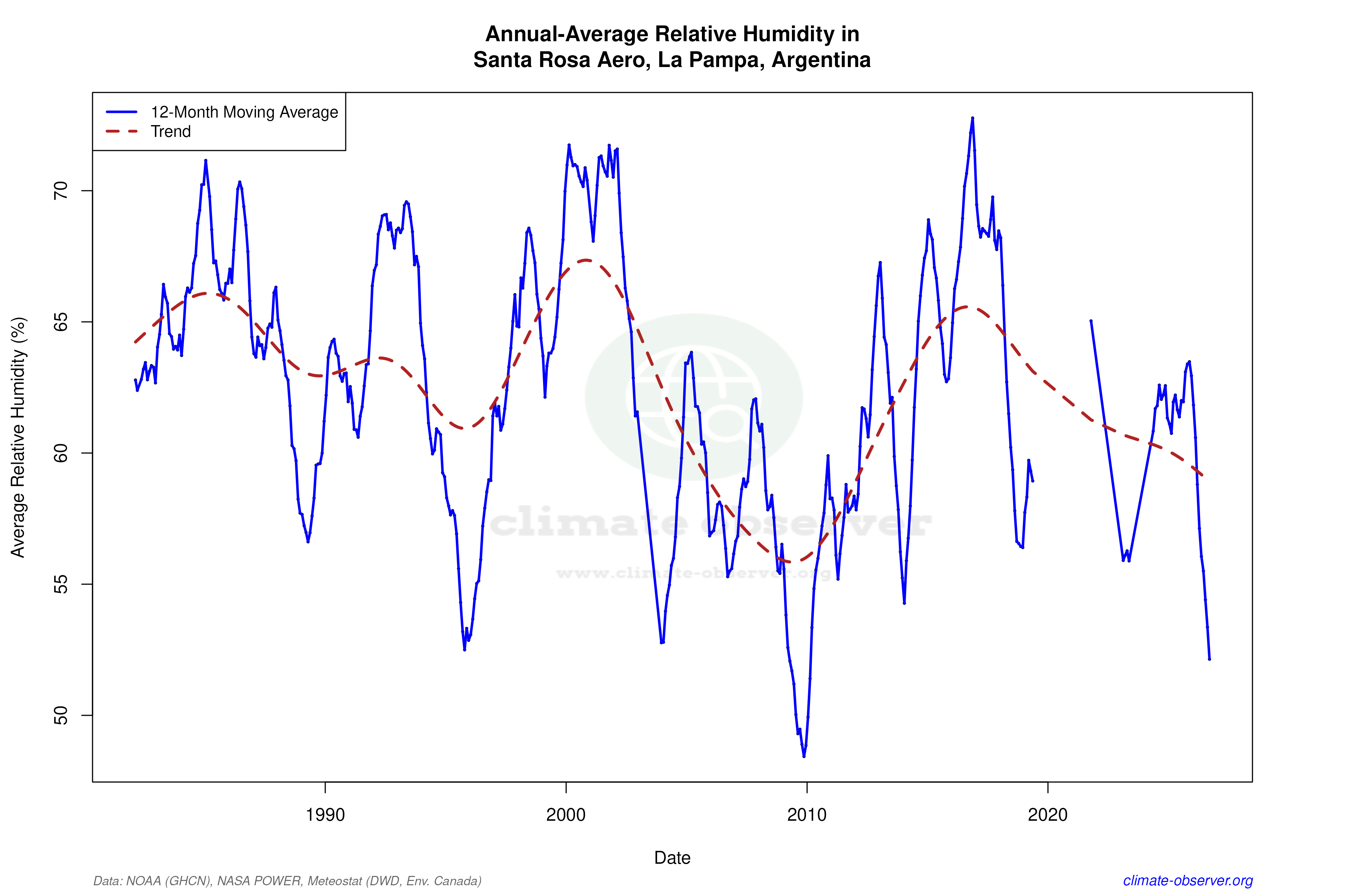 Climate 12-Month Moving Averages - Relative Humidity 12-Month MA