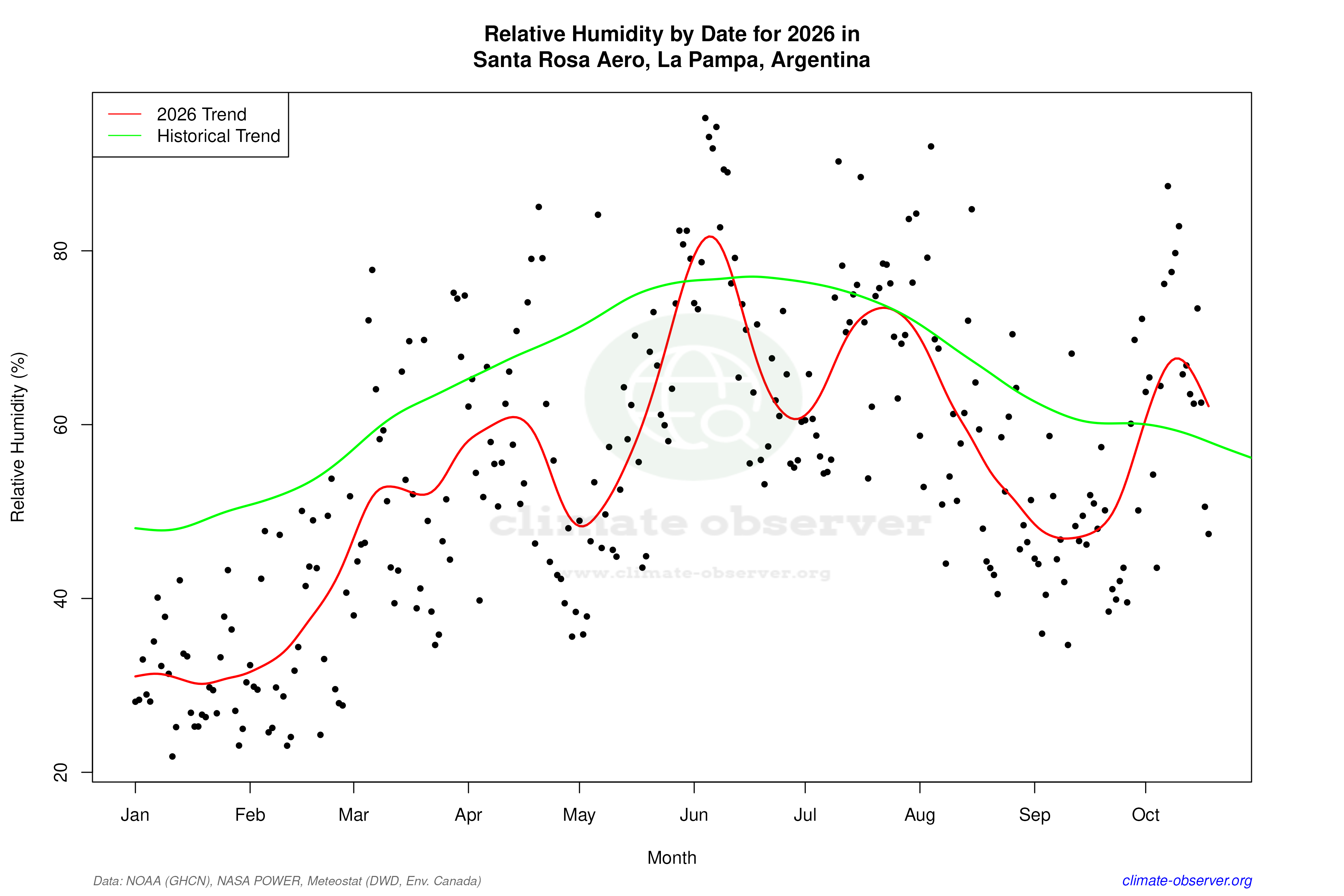 Current Year Climate Trends vs Historical - Relative Humidity this Year