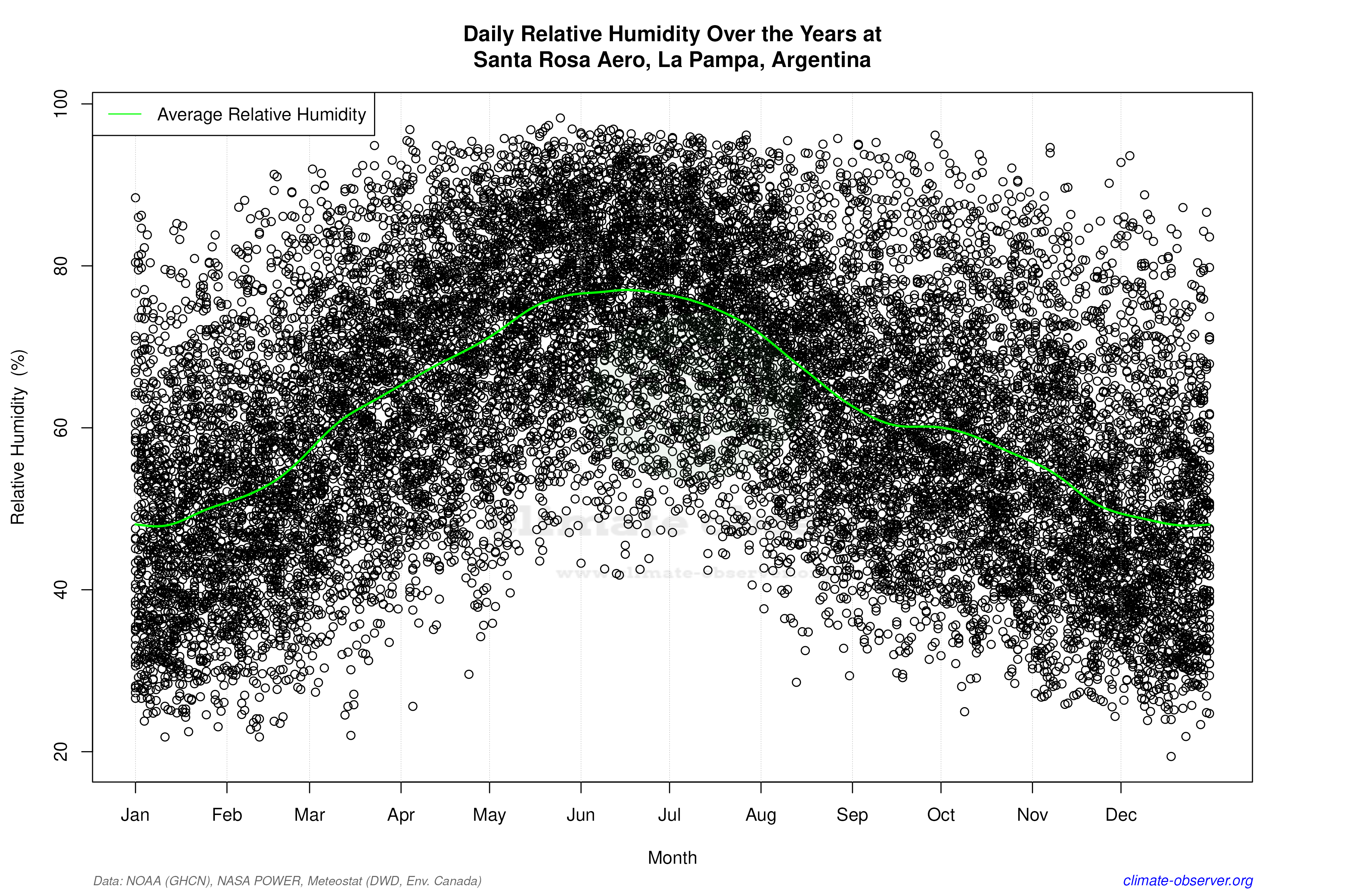 Daily Data Points and Averages Throughout the Year - Average Relative Humidity Throughout Year