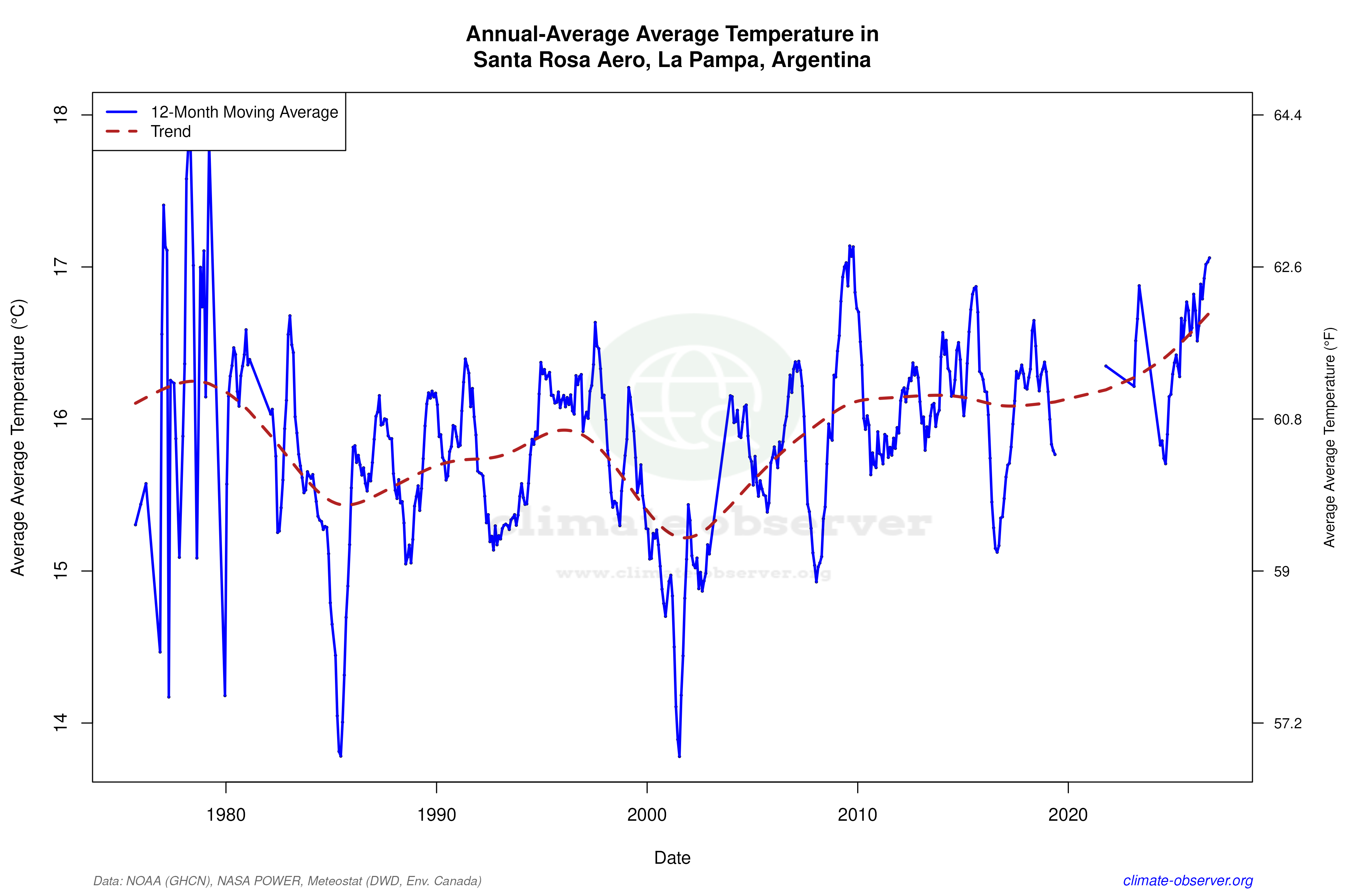 Climate 12-Month Moving Averages - Average Temperature 12-Month MA