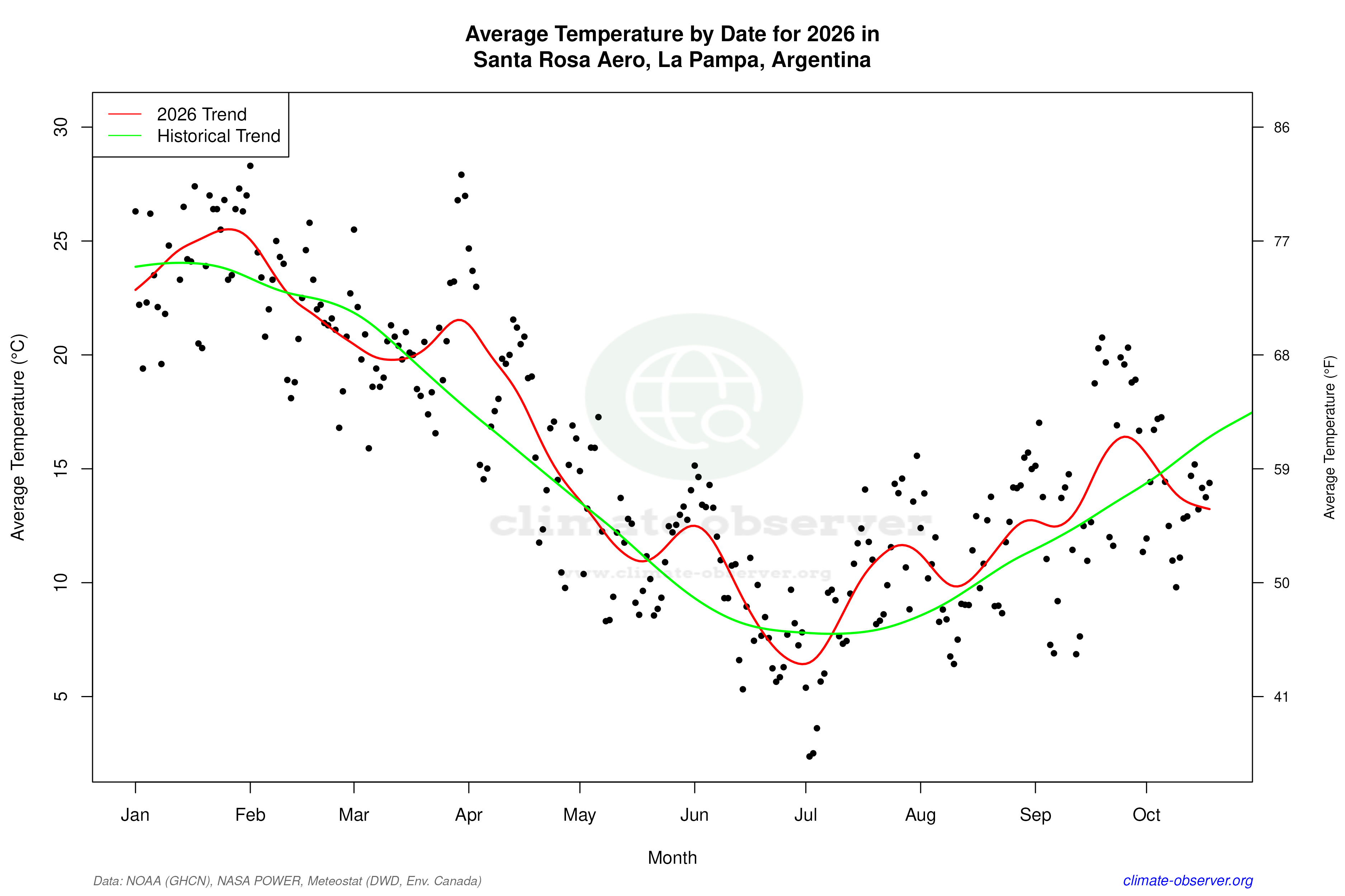 Current Year Climate Trends vs Historical - Average Temperature this Year