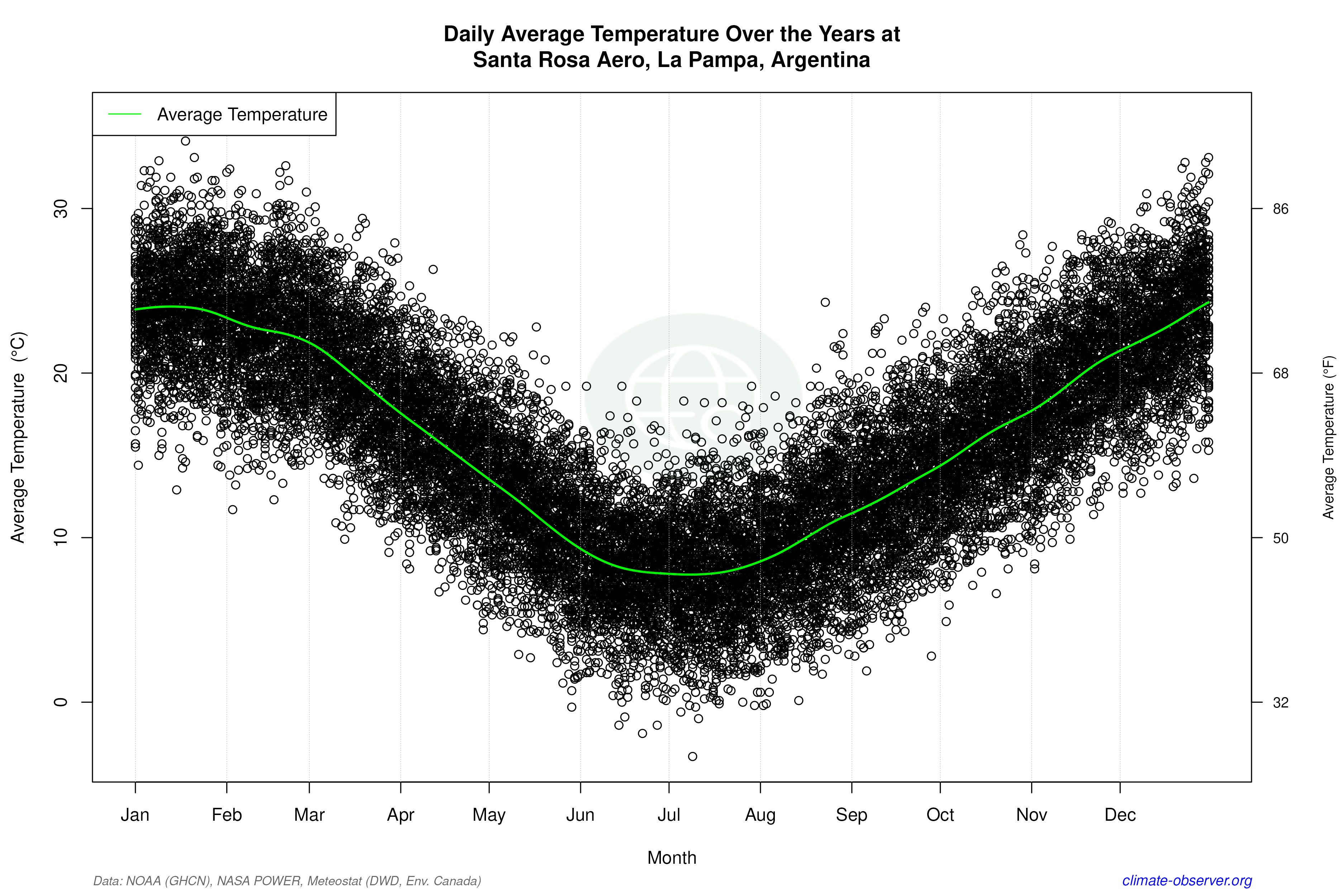 Daily Data Points and Averages Throughout the Year - Average Temperature Throughout Year