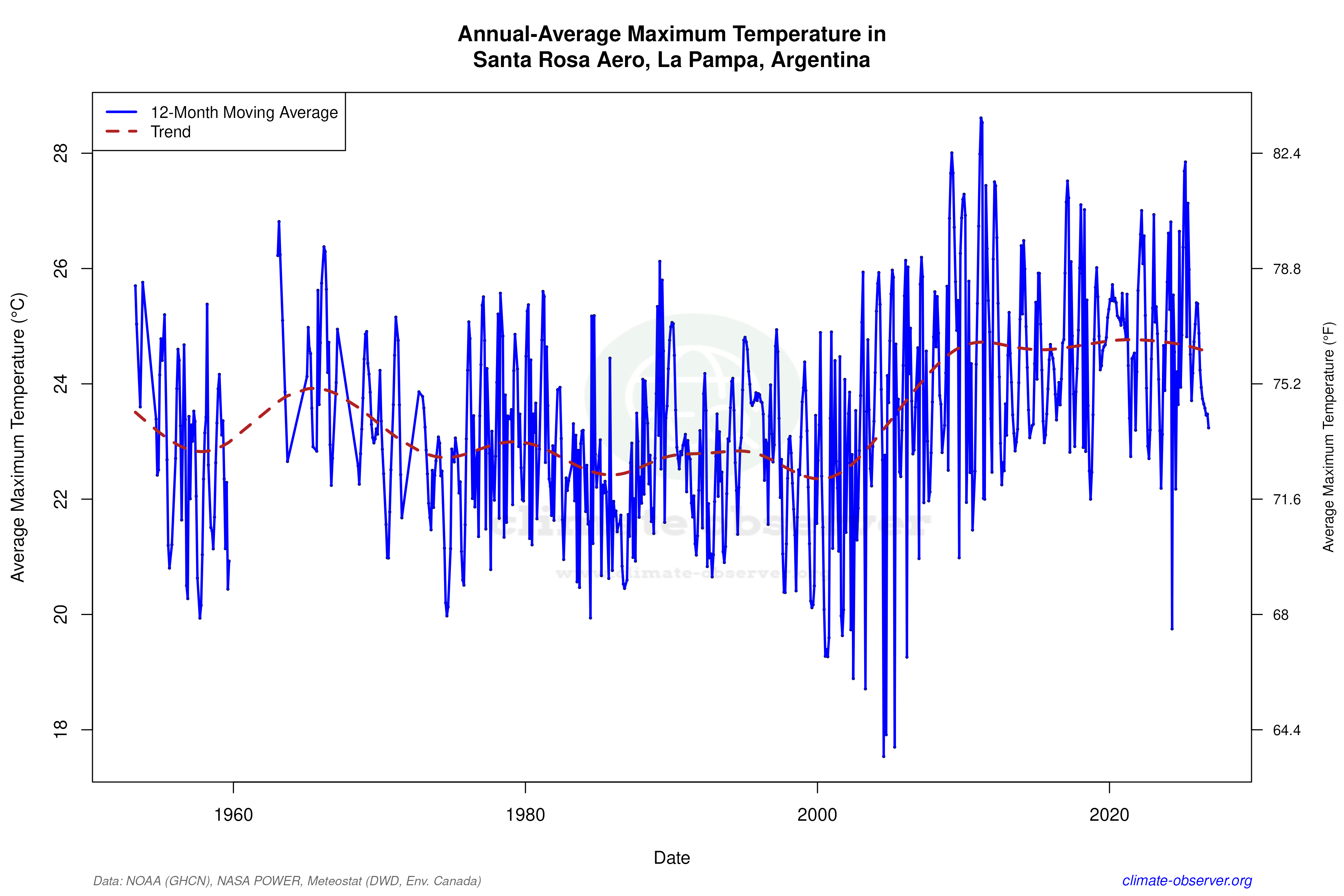 Santa Rosa Aero, Argentina Climate Data & Weather Trends | Climate Observer
