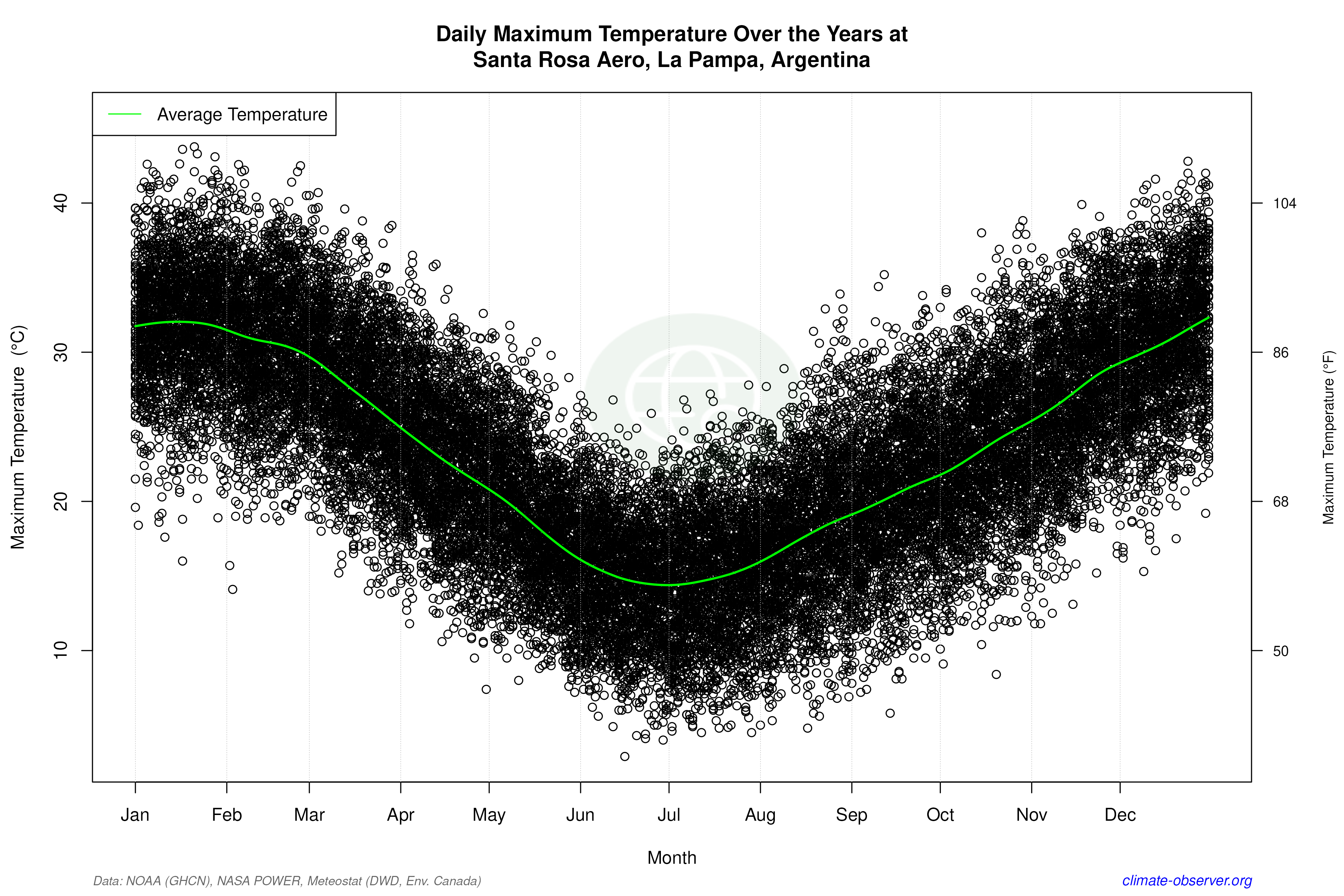Daily Data Points and Averages Throughout the Year - Average Max Temperature Throughout Year