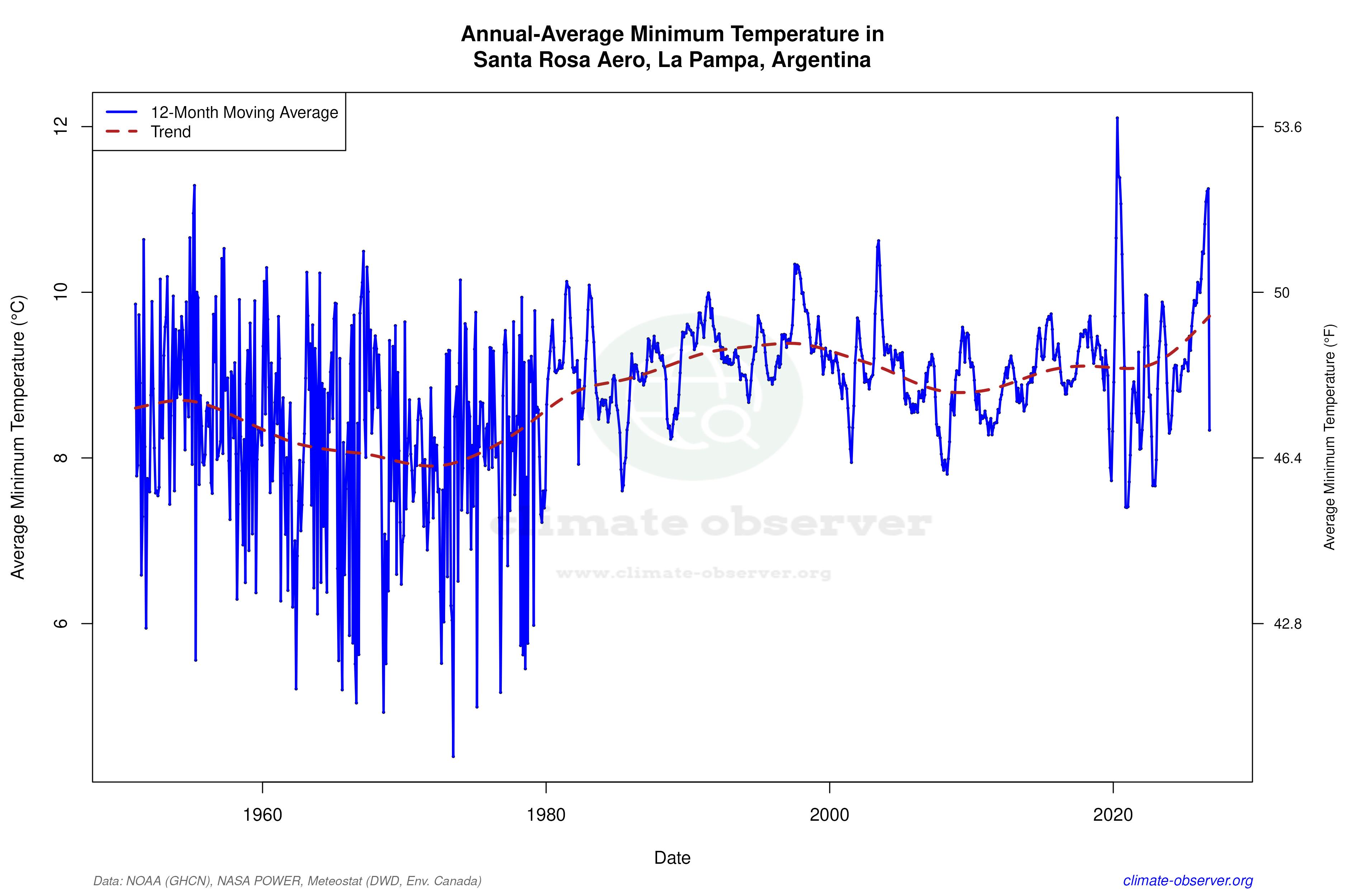 Climate 12-Month Moving Averages - Min Temperature 12-Month MA