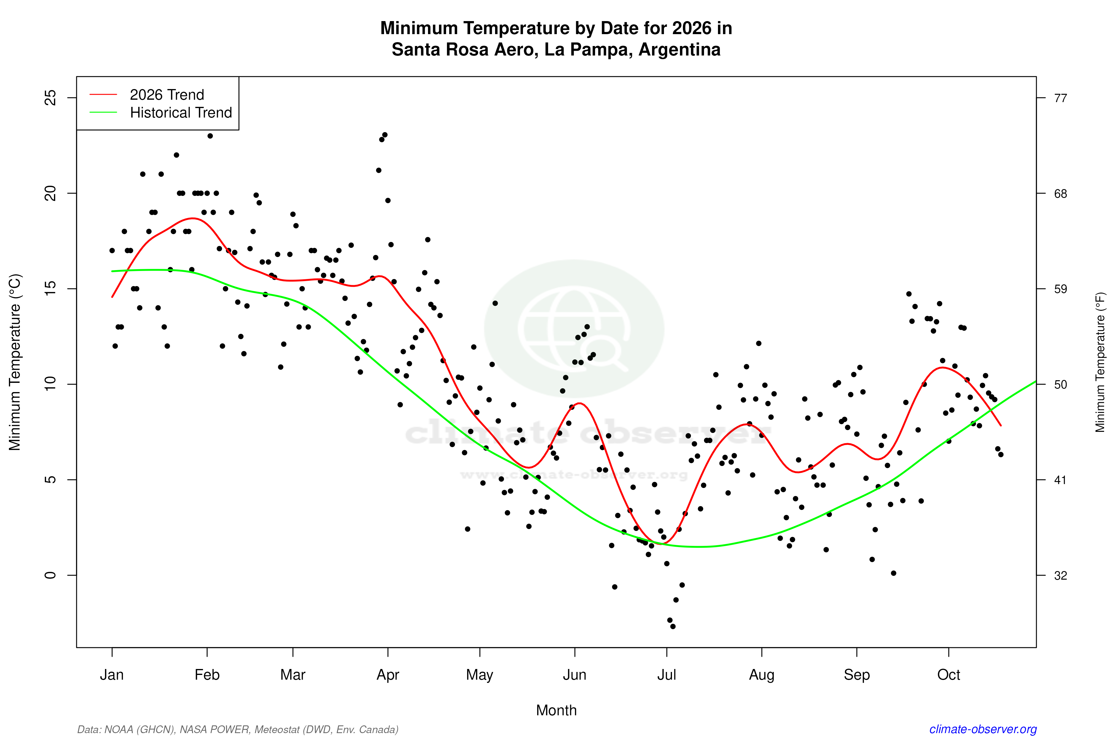 Current Year Climate Trends vs Historical - Min Temperature this Year