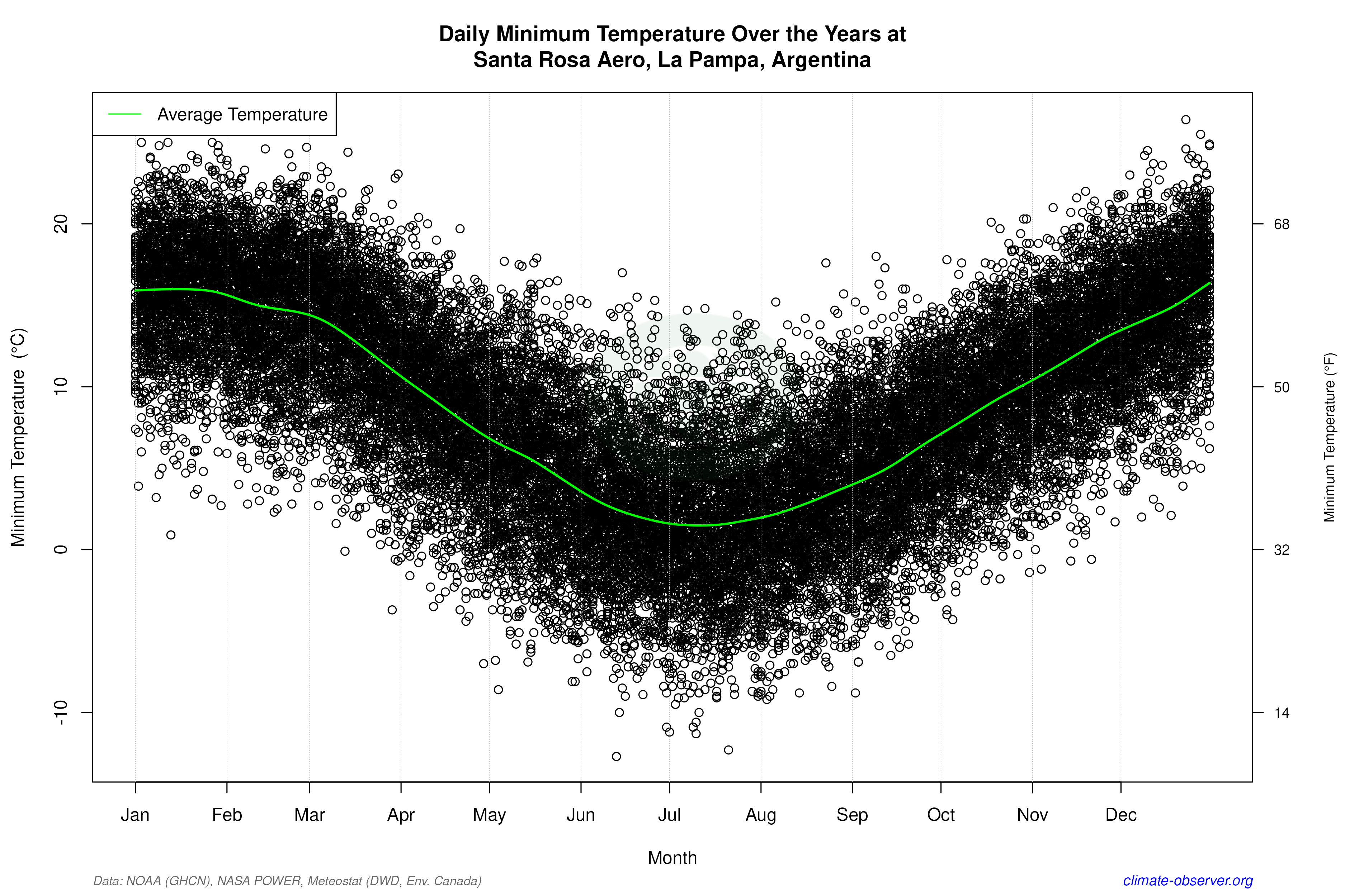 Daily Data Points and Averages Throughout the Year - Average Min Temperature Throughout Year