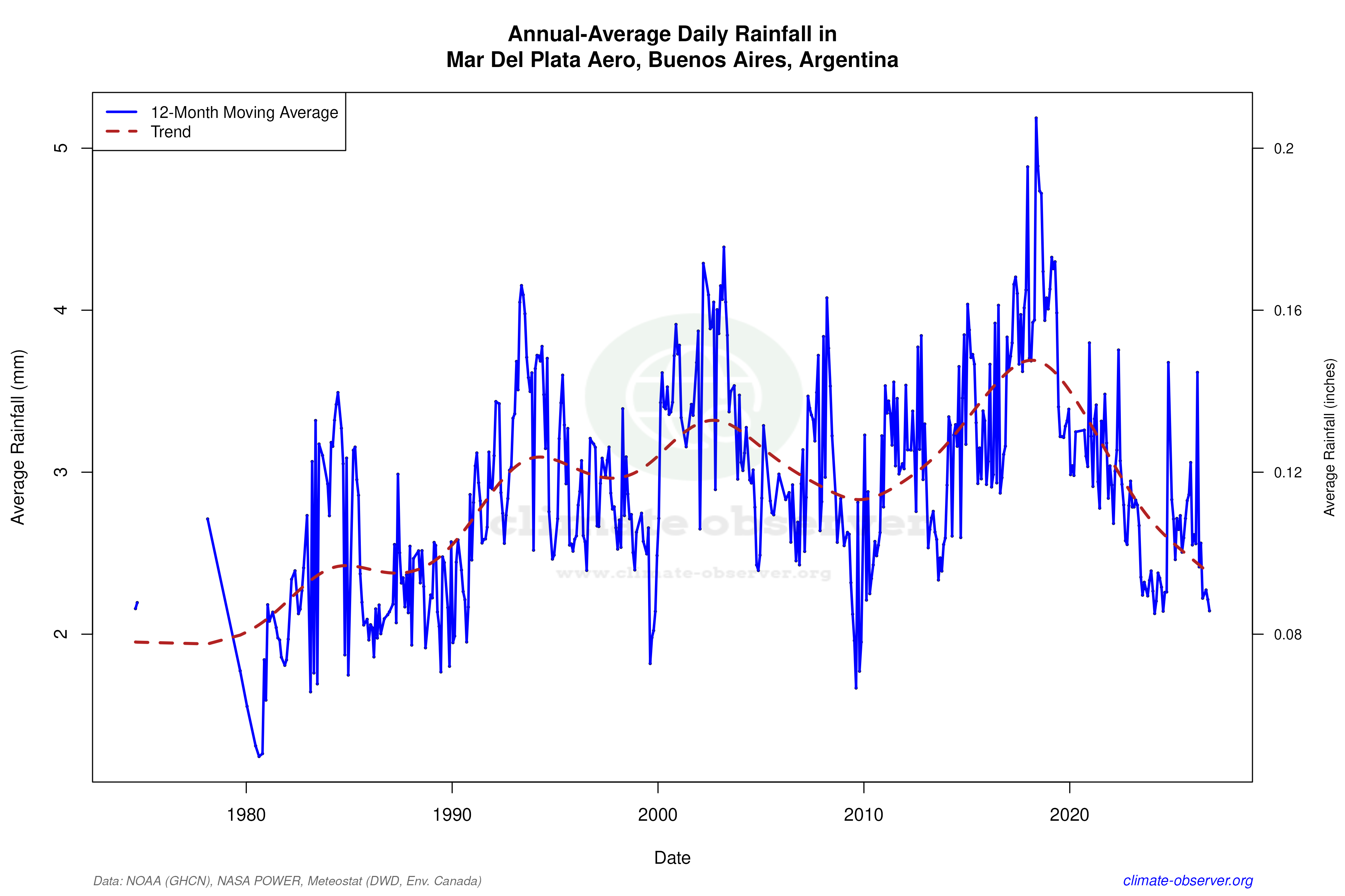 Climate 12-Month Moving Averages - Rainfall 12-Month MA