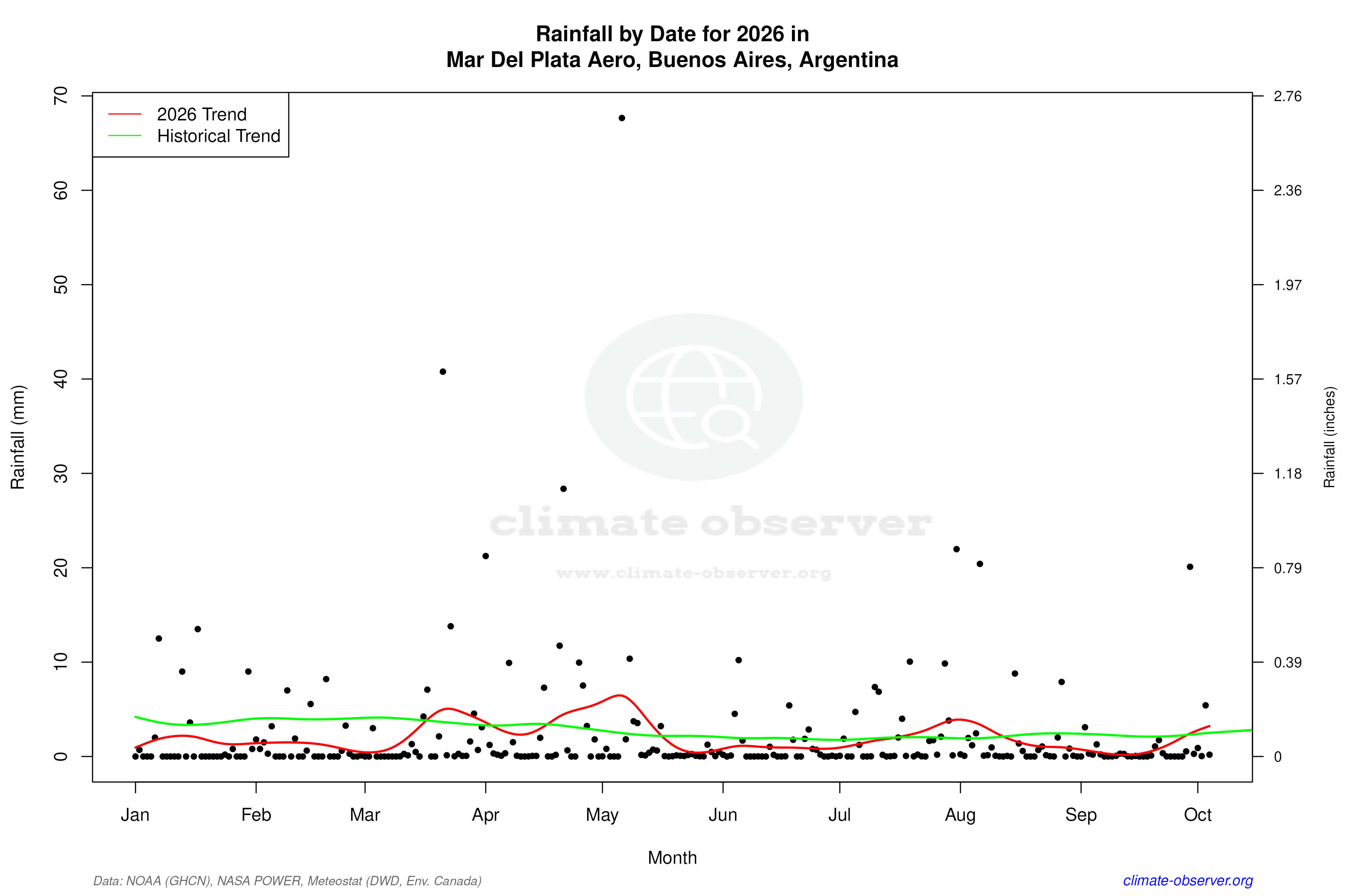 Current Year Climate Trends vs Historical - Rainfall this Year