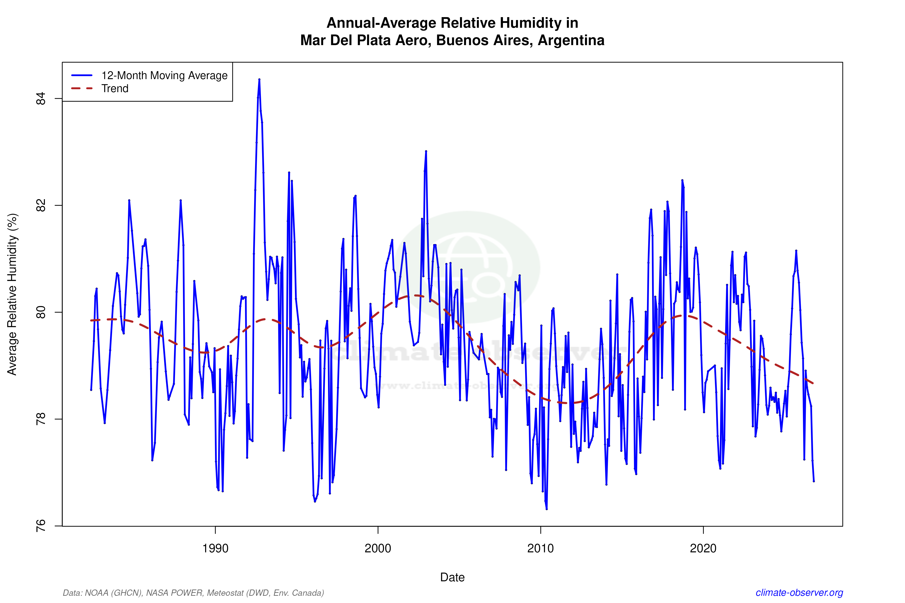 Climate 12-Month Moving Averages - Relative Humidity 12-Month MA