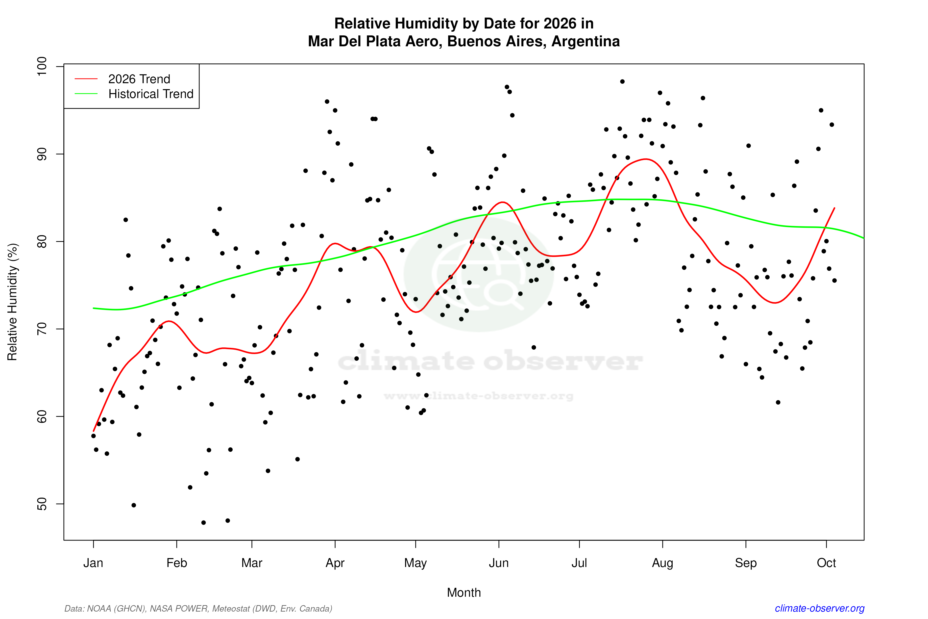 Current Year Climate Trends vs Historical - Relative Humidity this Year