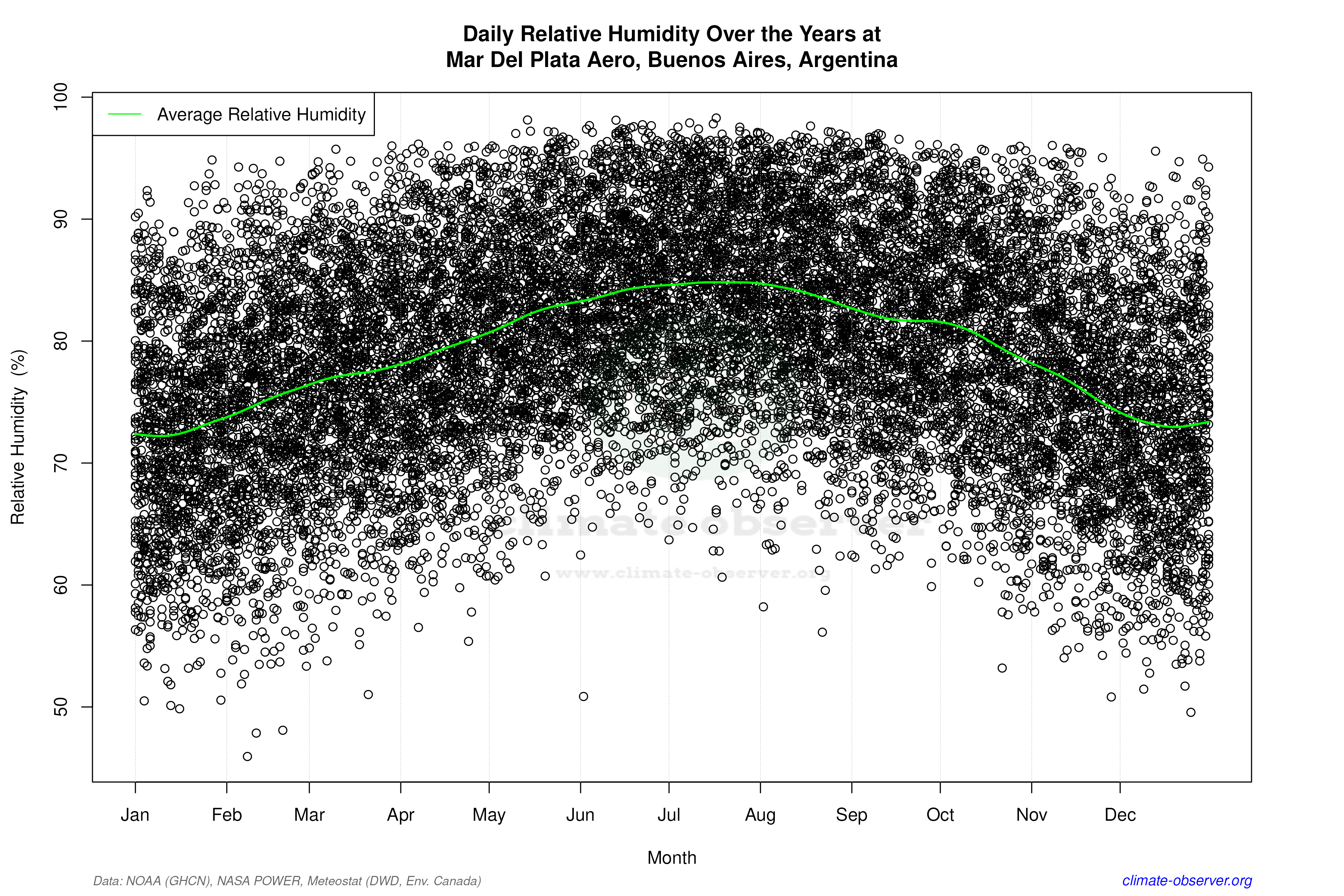 Daily Data Points and Averages Throughout the Year - Average Relative Humidity Throughout Year