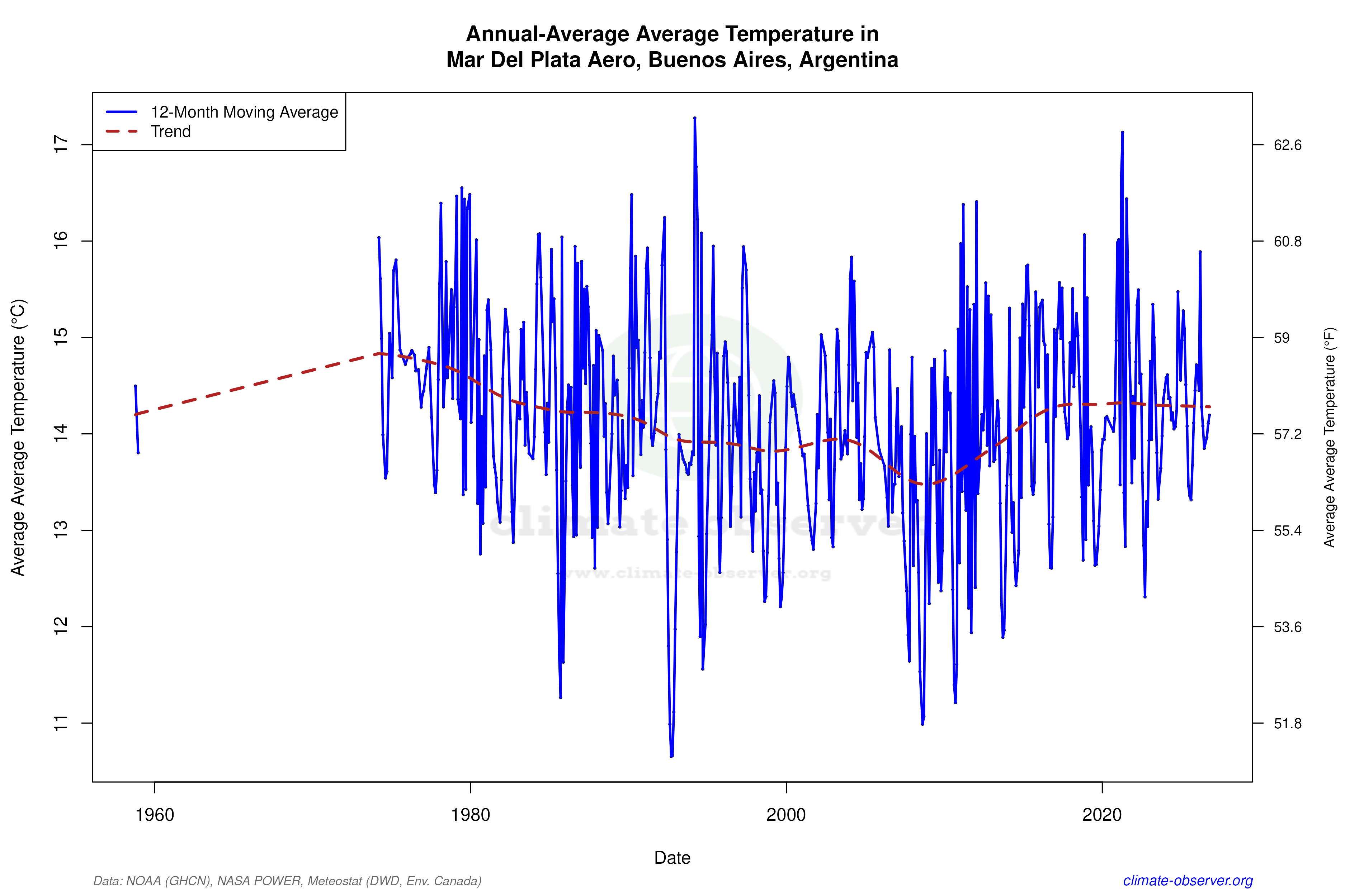 Climate 12-Month Moving Averages - Average Temperature 12-Month MA