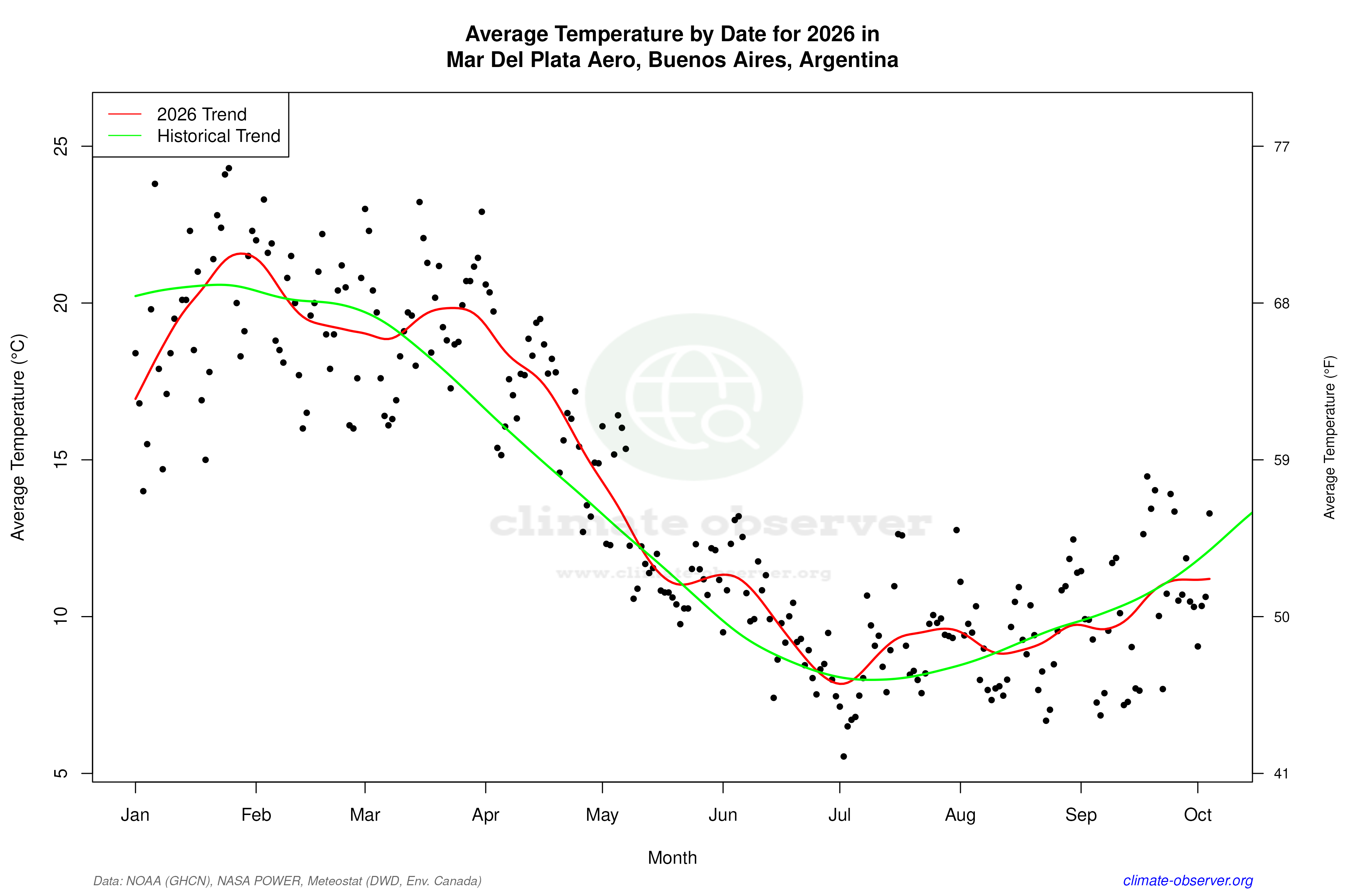 Current Year Climate Trends vs Historical - Average Temperature this Year