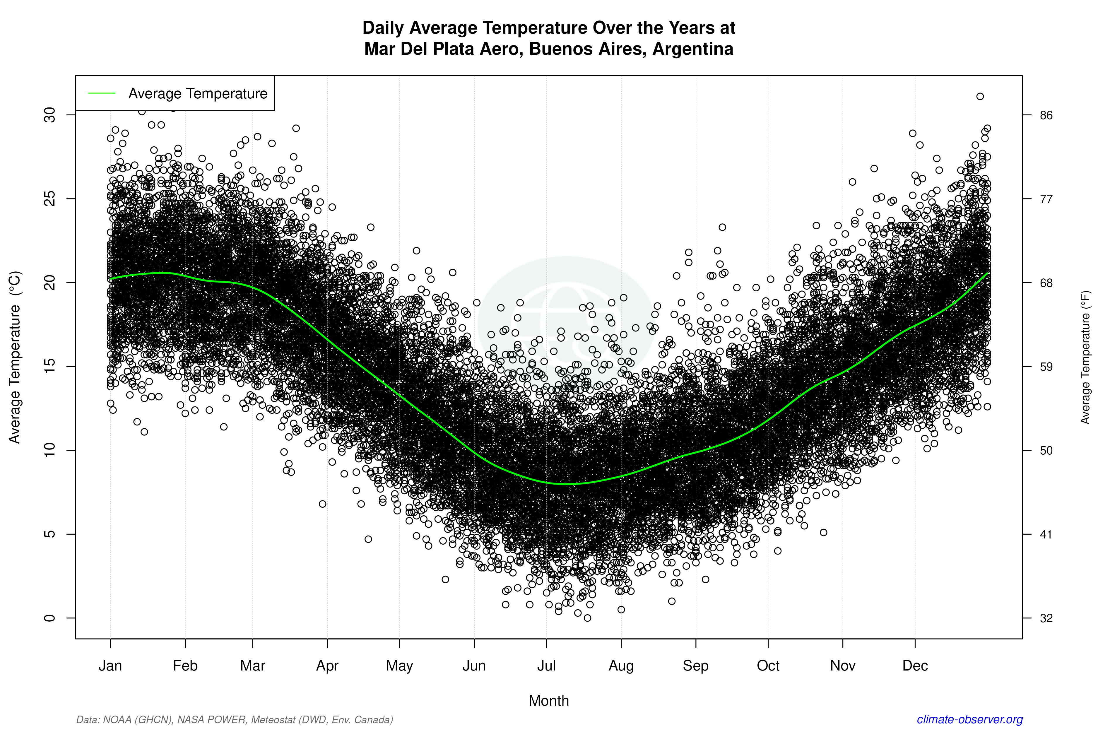 Daily Data Points and Averages Throughout the Year - Average Temperature Throughout Year