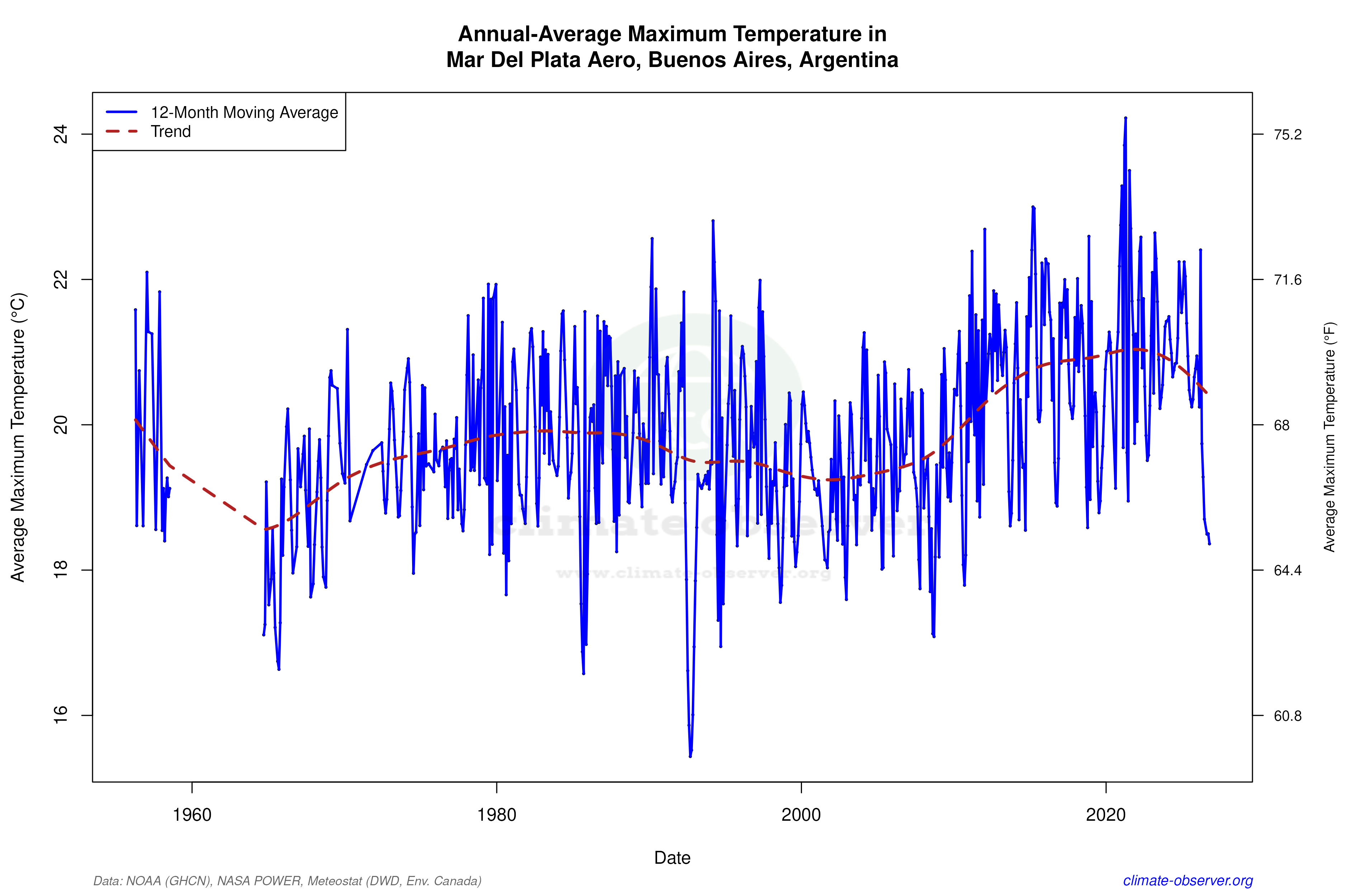 Climate 12-Month Moving Averages - Max Temperature 12-Month MA