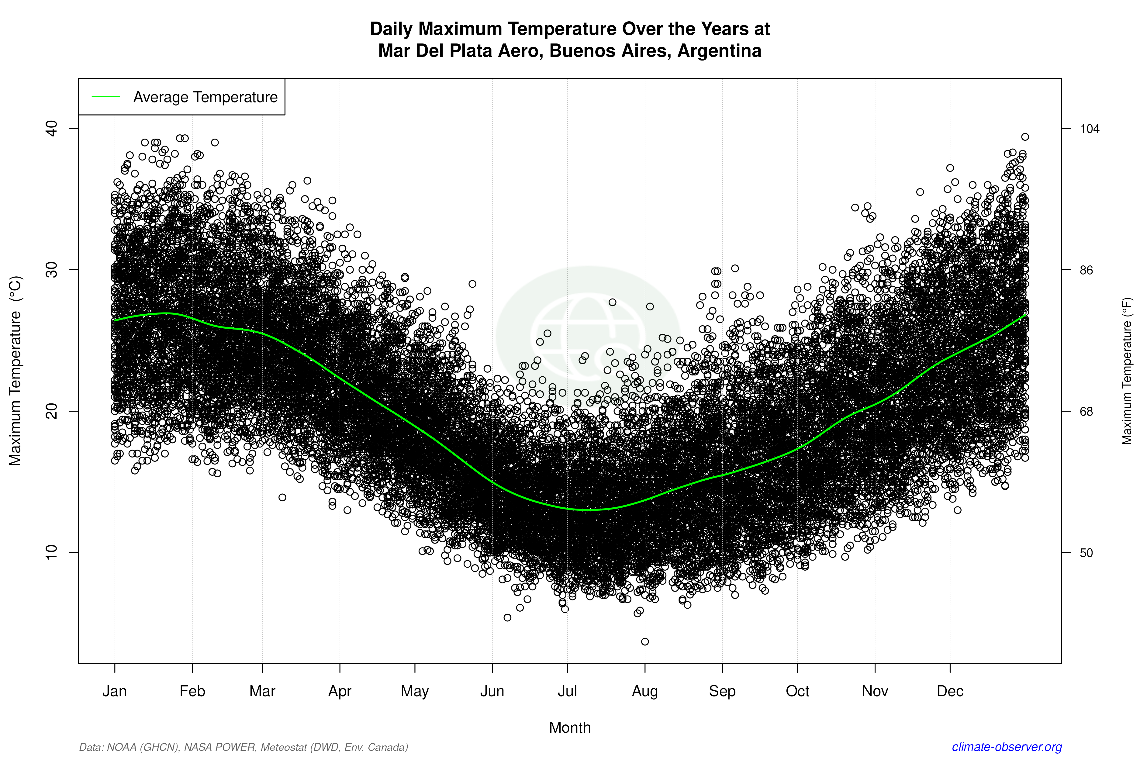 Daily Data Points and Averages Throughout the Year - Average Max Temperature Throughout Year