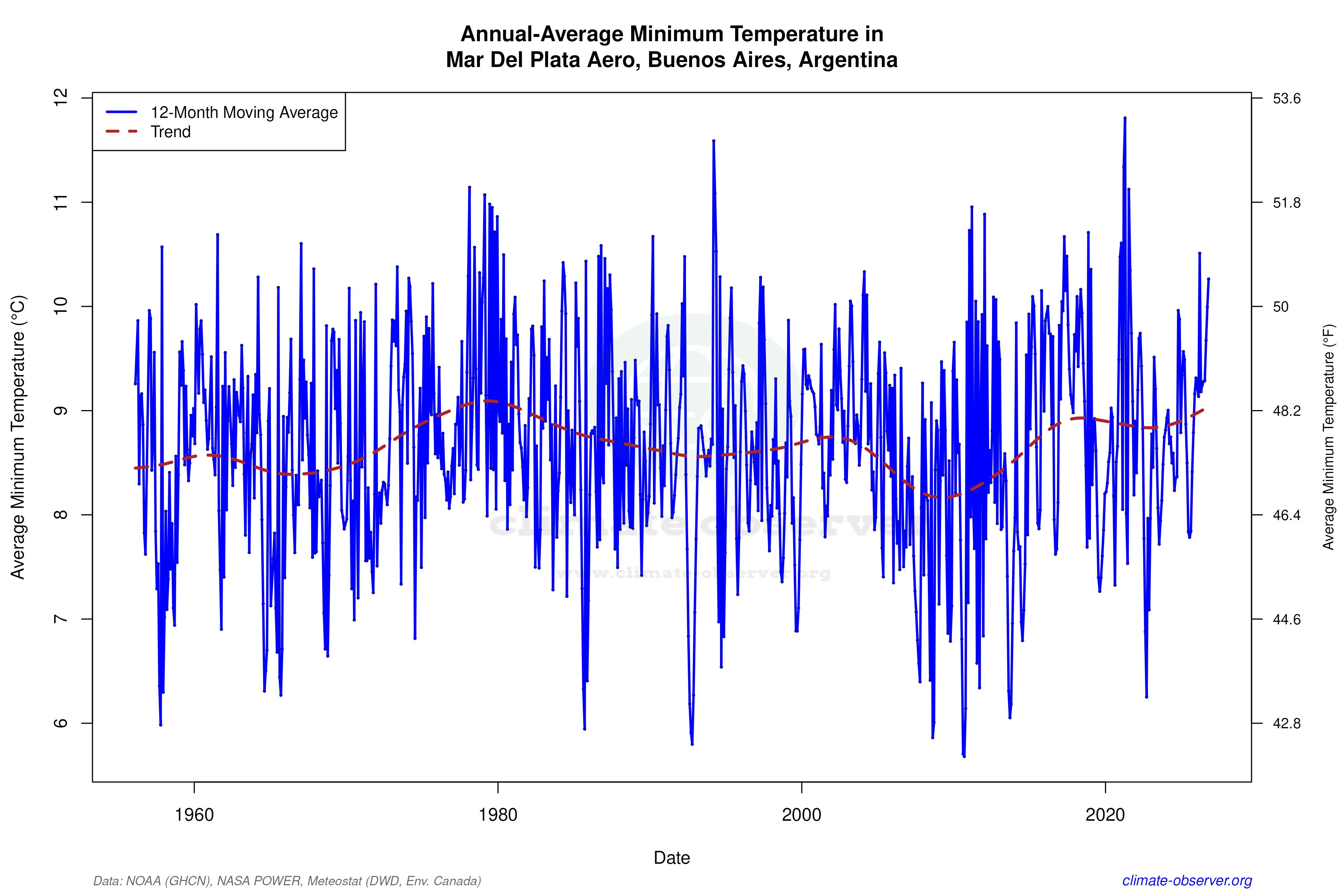 Climate 12-Month Moving Averages - Min Temperature 12-Month MA