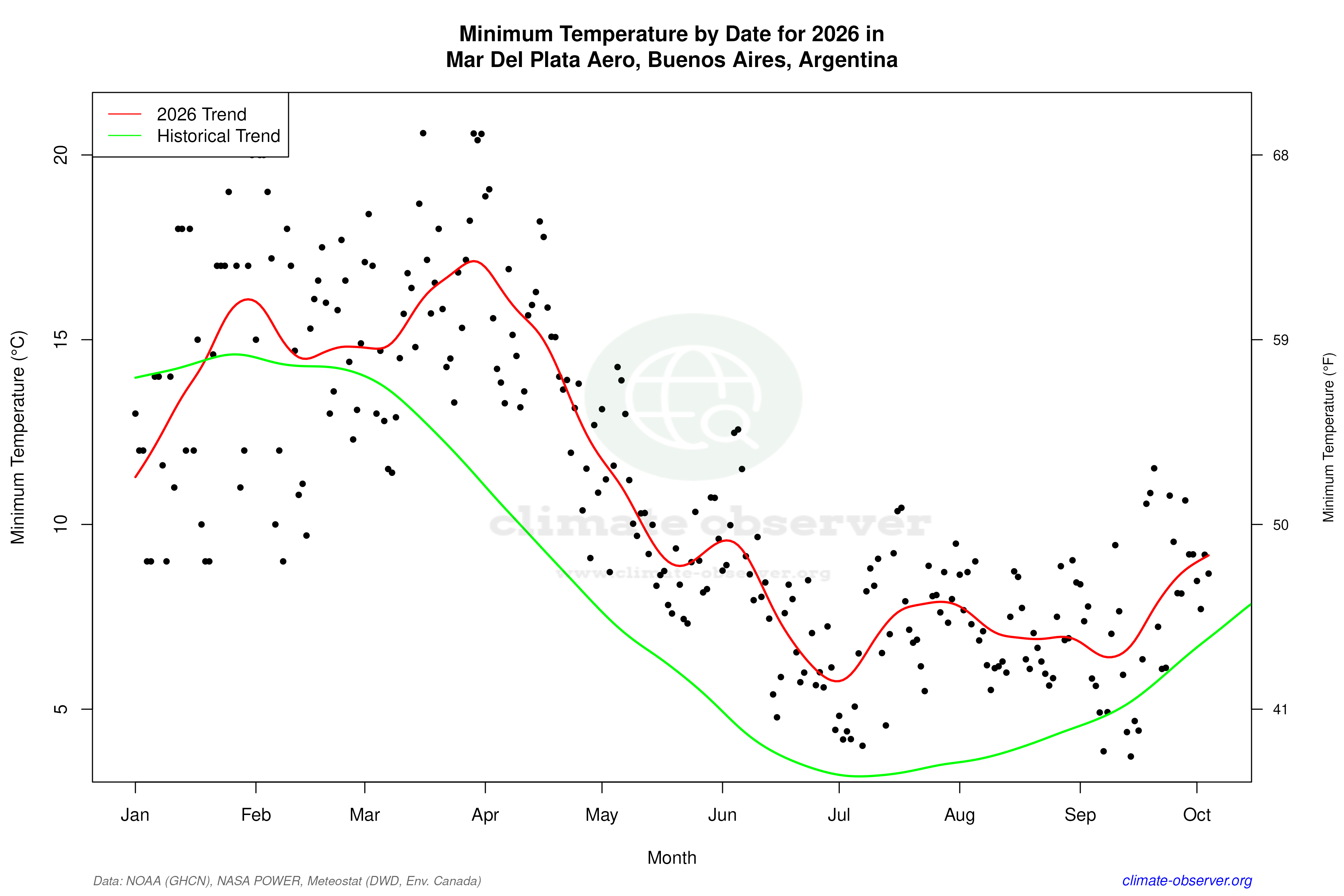 Current Year Climate Trends vs Historical - Min Temperature this Year