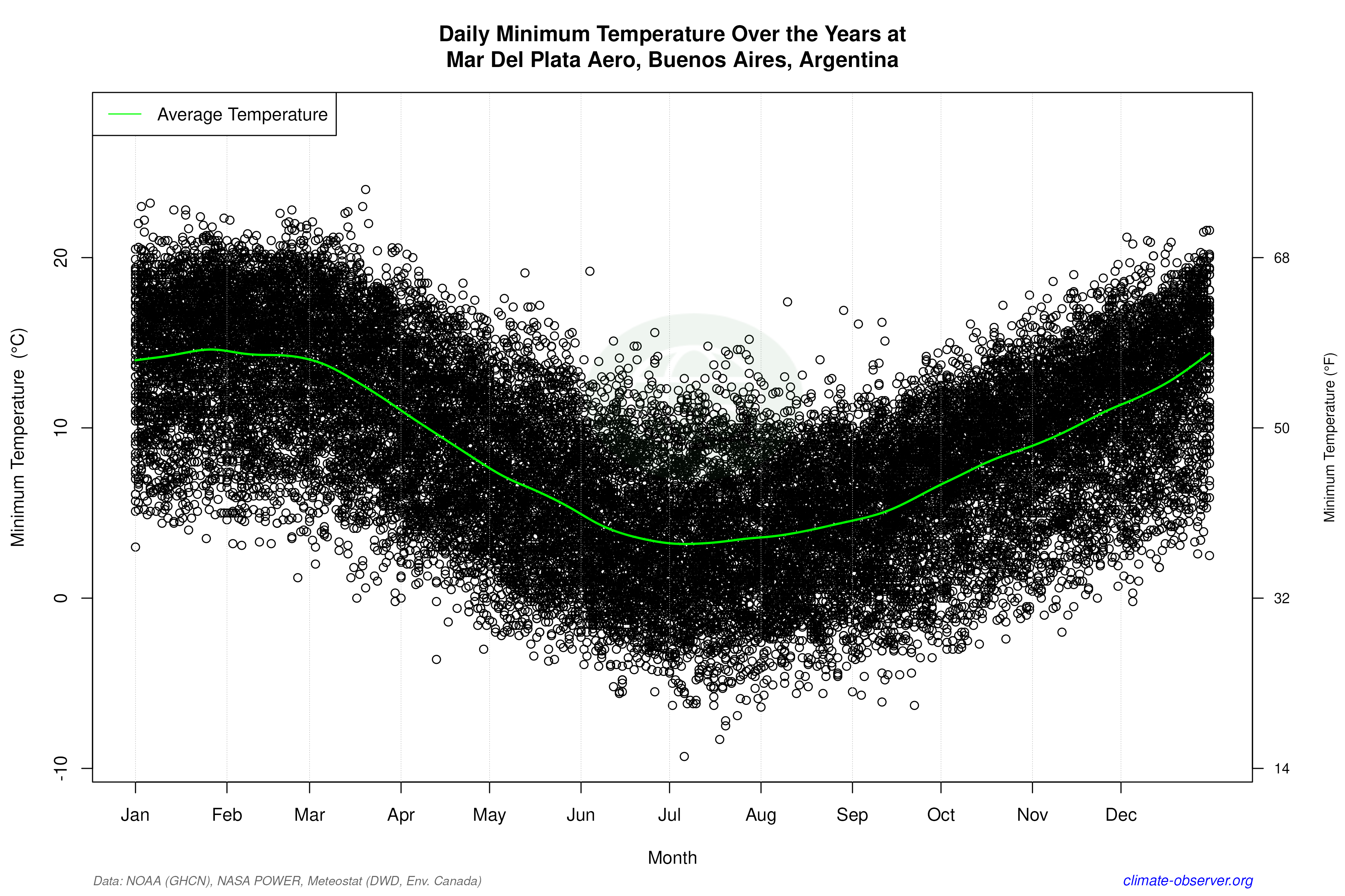 Daily Data Points and Averages Throughout the Year - Average Min Temperature Throughout Year