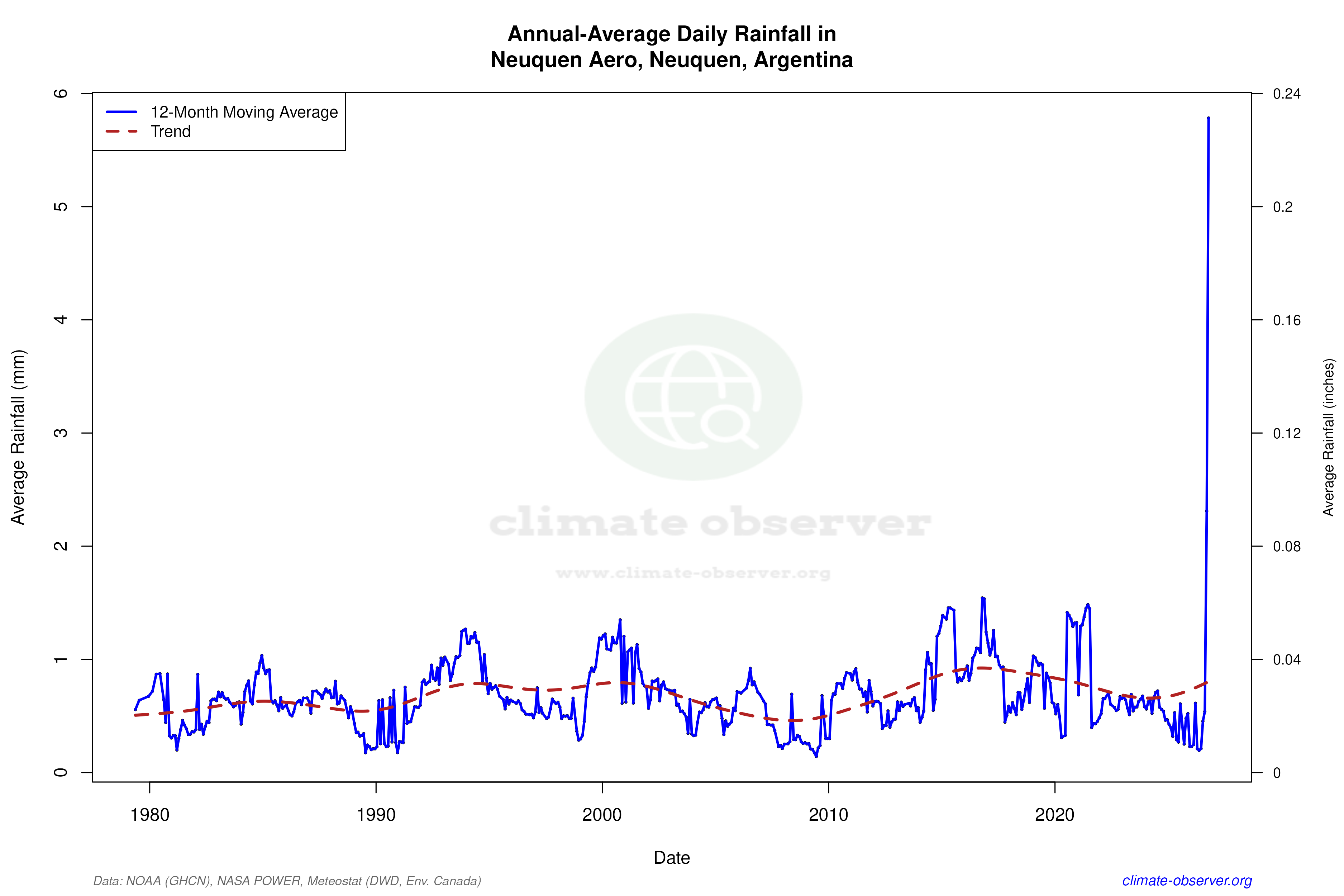 Climate 12-Month Moving Averages - Rainfall 12-Month MA