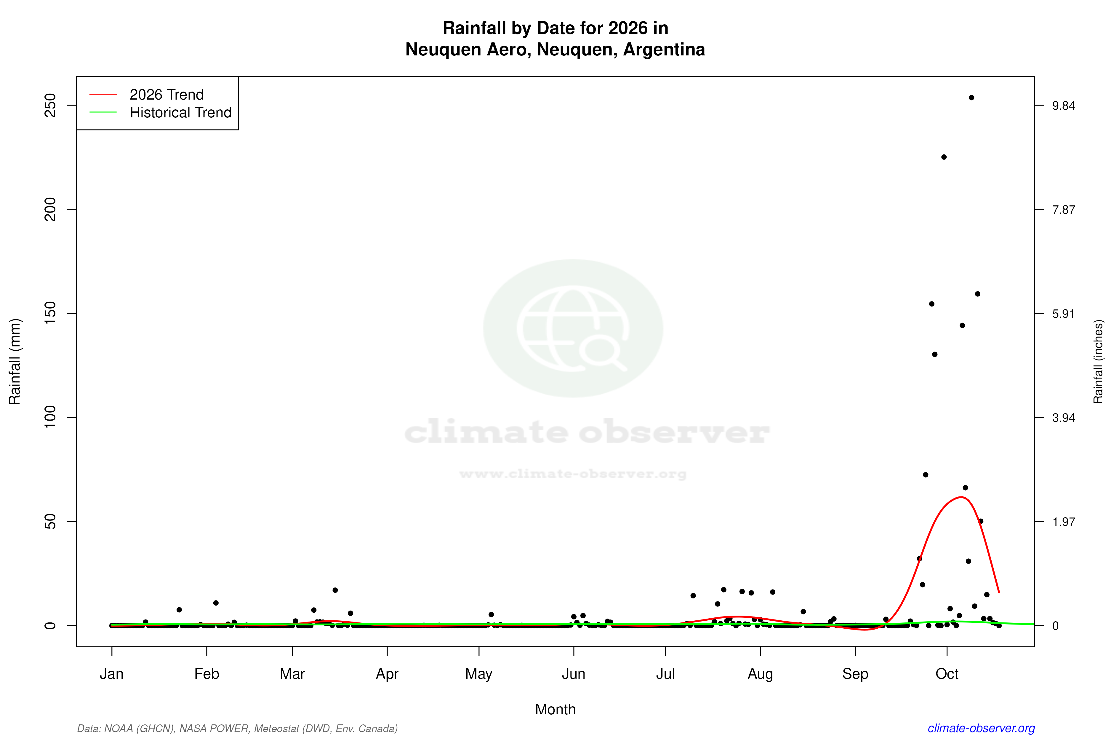 Current Year Climate Trends vs Historical - Rainfall this Year