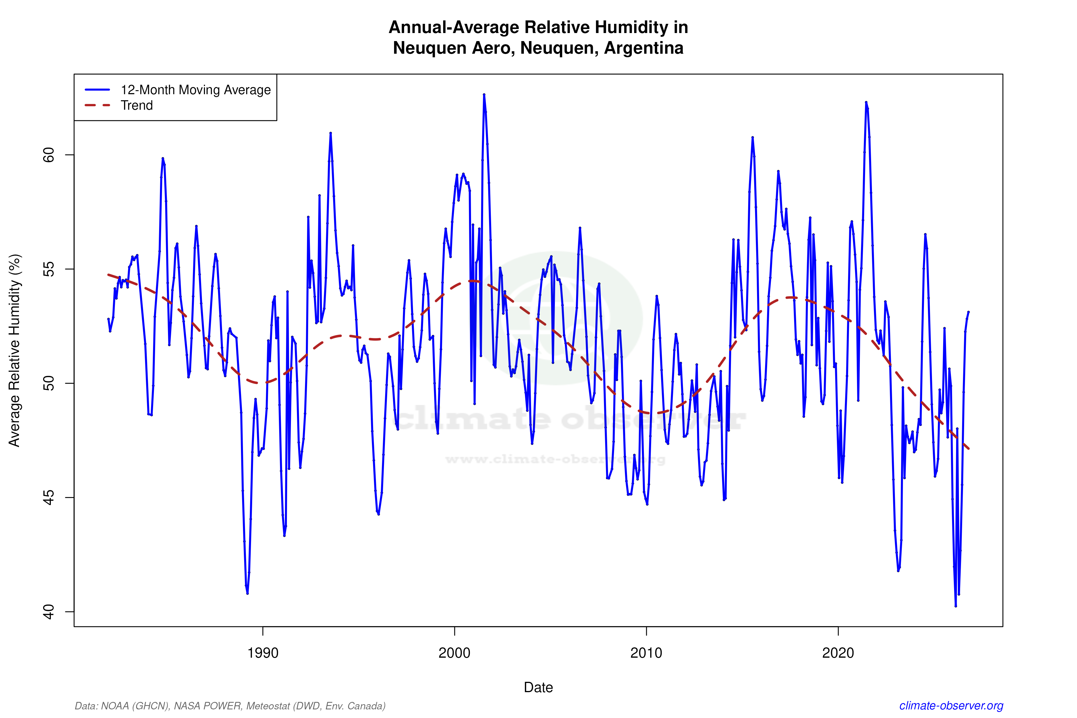Climate 12-Month Moving Averages - Relative Humidity 12-Month MA