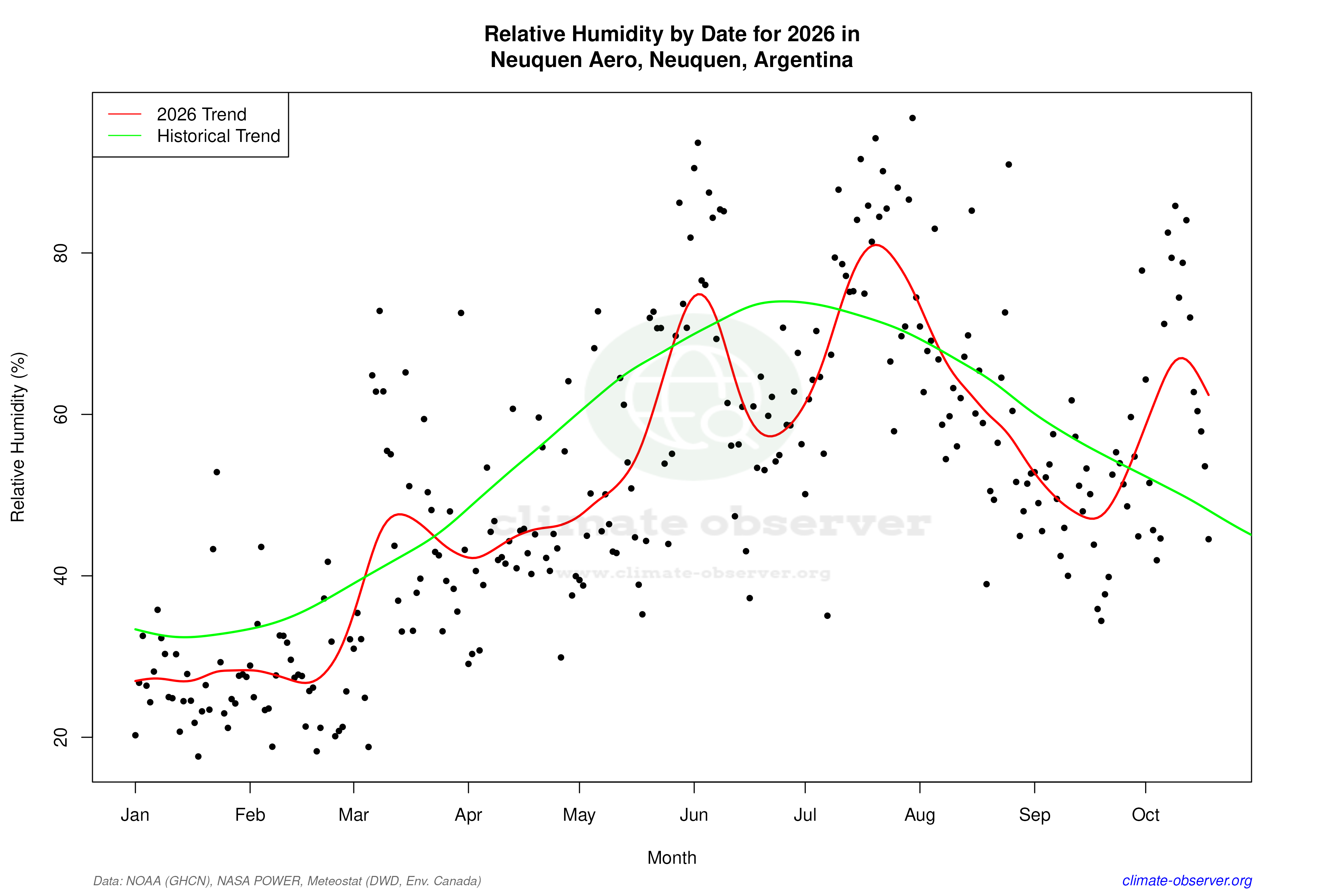 Current Year Climate Trends vs Historical - Relative Humidity this Year