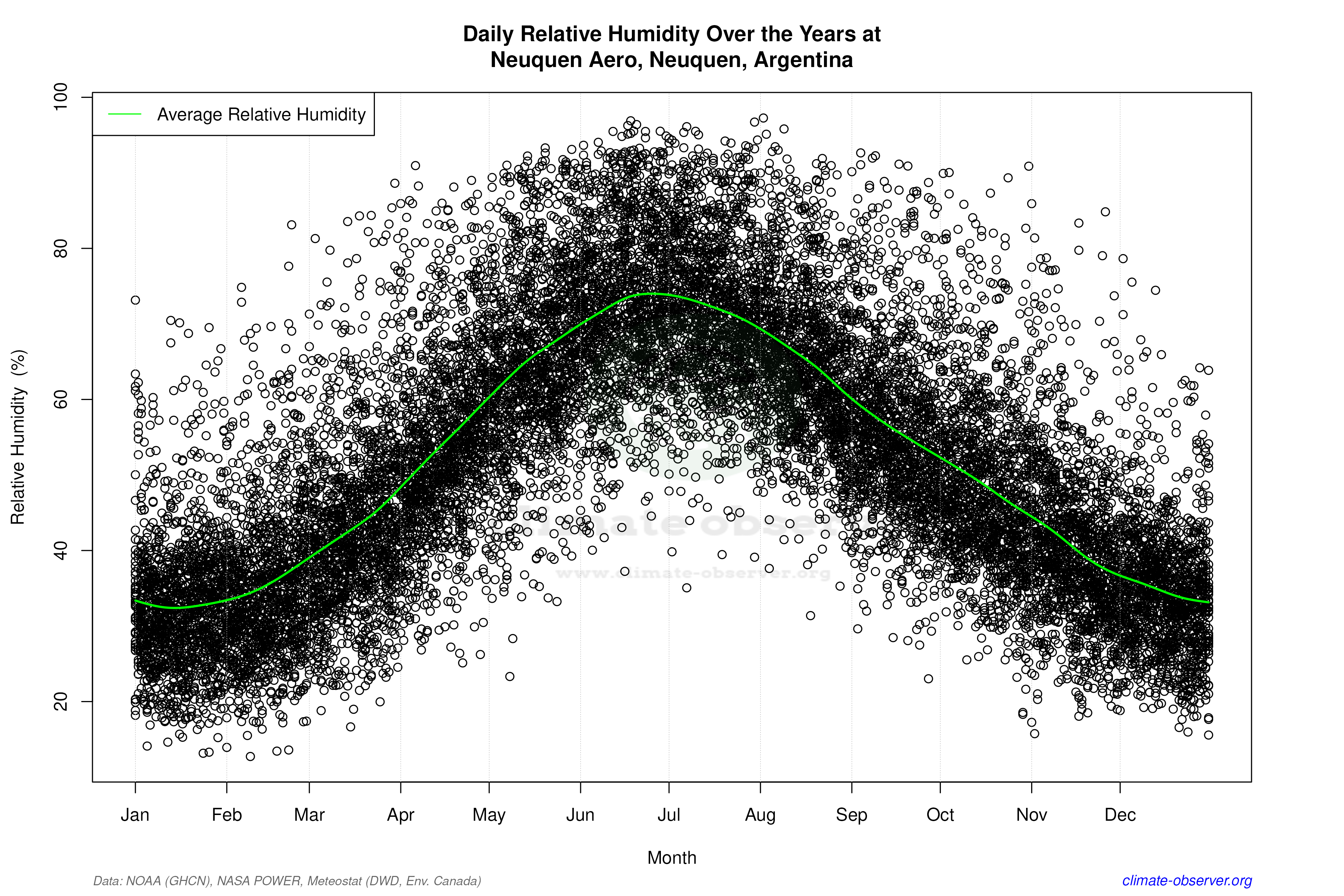 Daily Data Points and Averages Throughout the Year - Average Relative Humidity Throughout Year