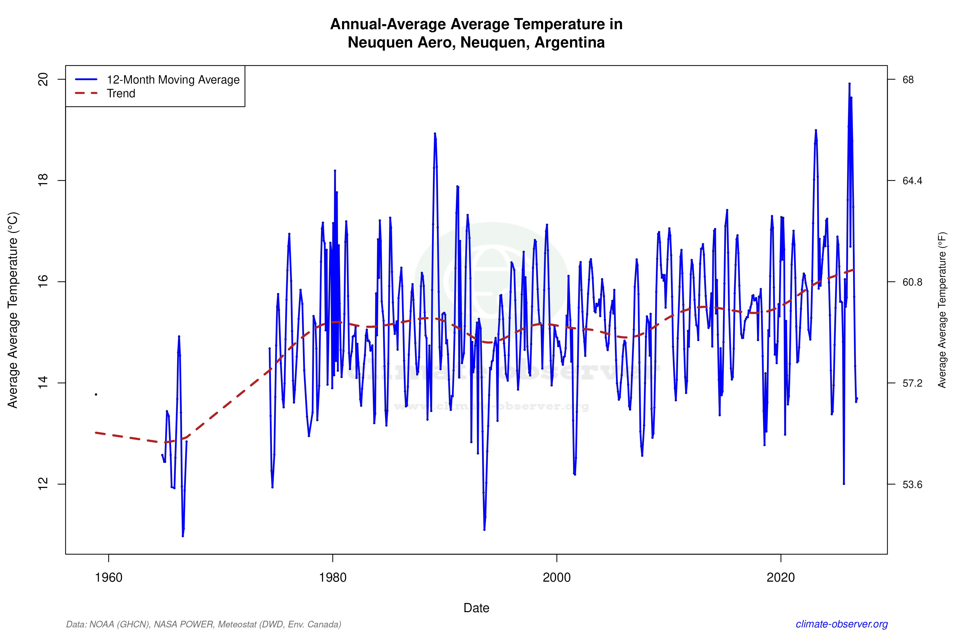 Climate 12-Month Moving Averages - Average Temperature 12-Month MA