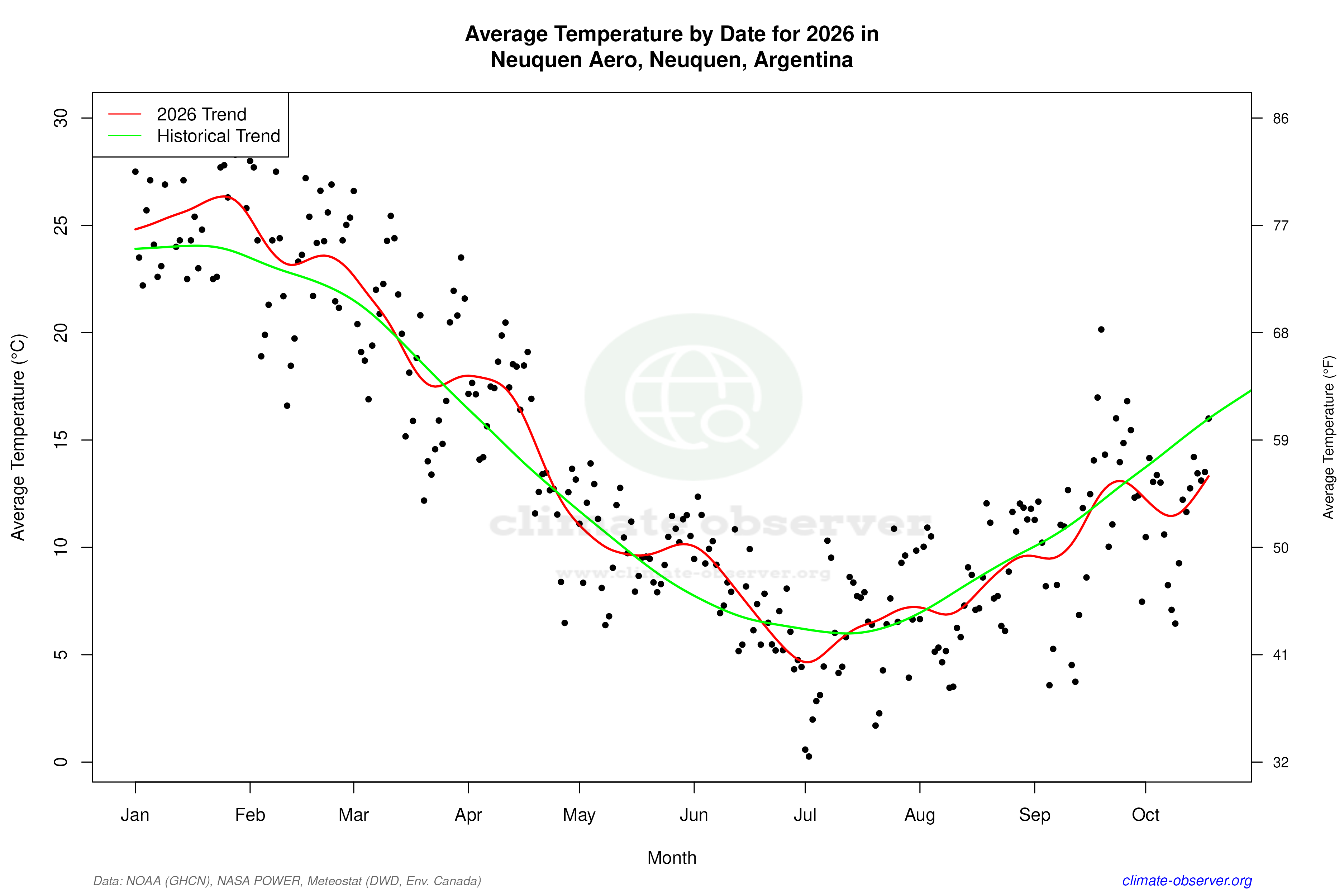 Current Year Climate Trends vs Historical - Average Temperature this Year