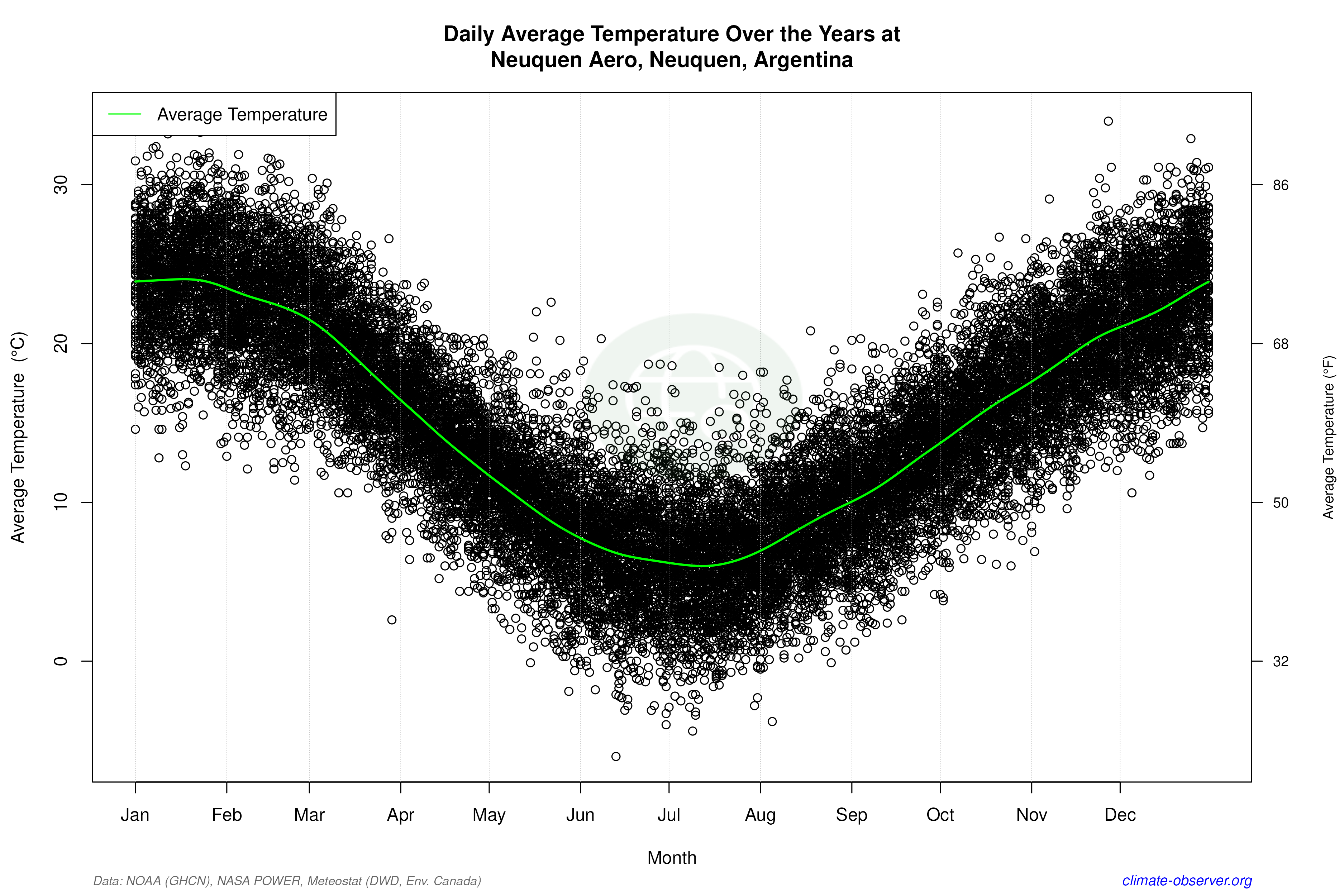Daily Data Points and Averages Throughout the Year - Average Temperature Throughout Year