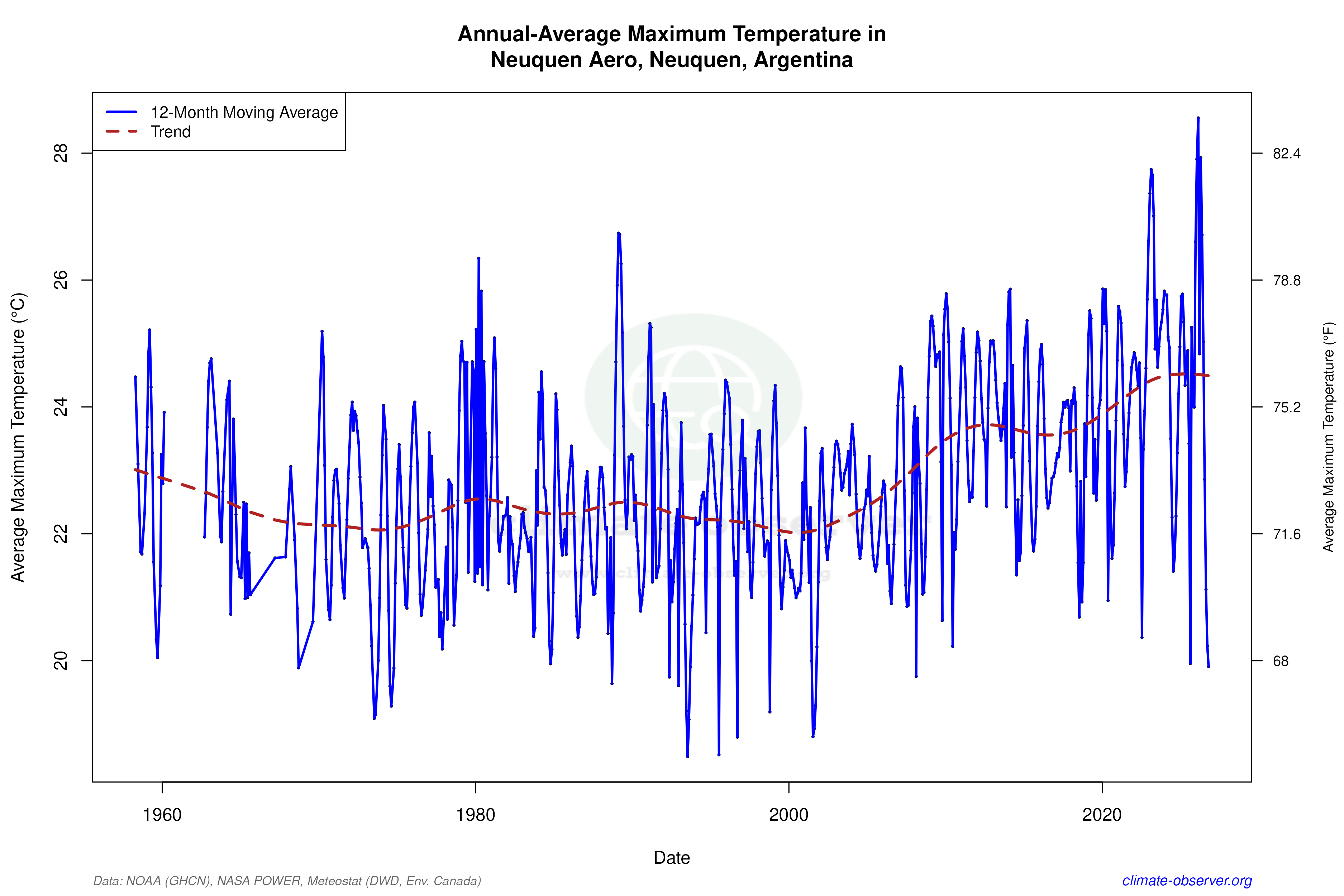 Climate 12-Month Moving Averages - Max Temperature 12-Month MA